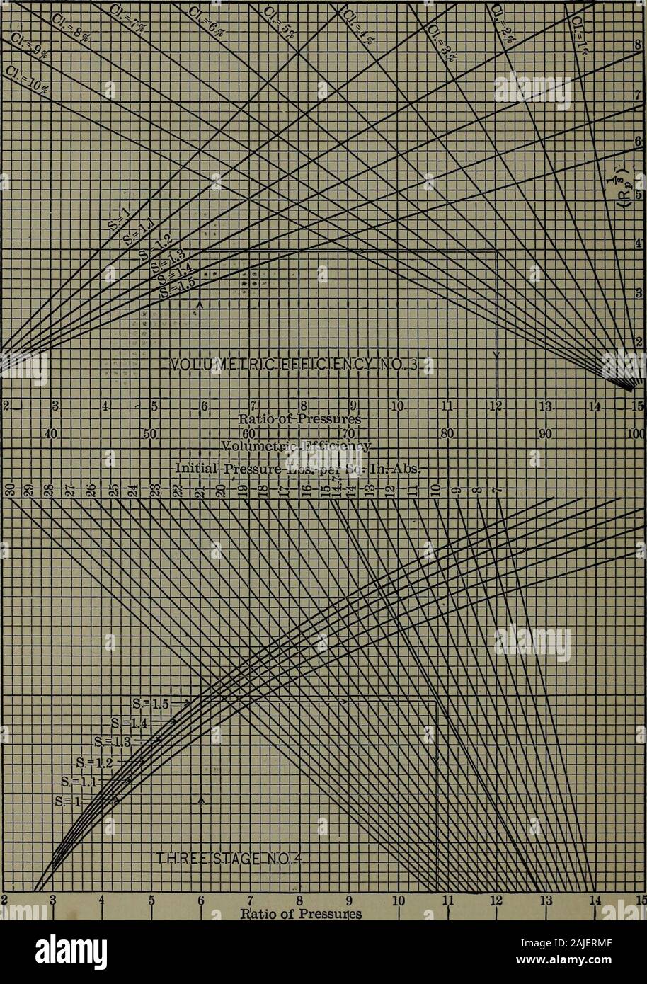 Manuel des tableaux et diagrammes thermodynamiques ; une sélection de tableaux et de schémas d'Engineering thermodynamics . •Sqv 01 aad nbg ajy (Jd dJ^S) MANUEL DE 154 f. THERMODYNAMIQUE ! 91 U 77 5 6 7 8 9 10 1 112 13 14 li I I Rapport des Pressuiies J I I I I 70 63 56 49 42 35 28 21 14 7Travail par Cu. Ft. de (Sup. Pr.) Gaz"^144 Graphique 4.-pression moyenne effective de compresseurs, l'un, deux ou trois étapes. Tableaux et diagrammes ^ 155 lbs de pression initiale. par kilomètre carré. En. L'APA. Banque D'Images