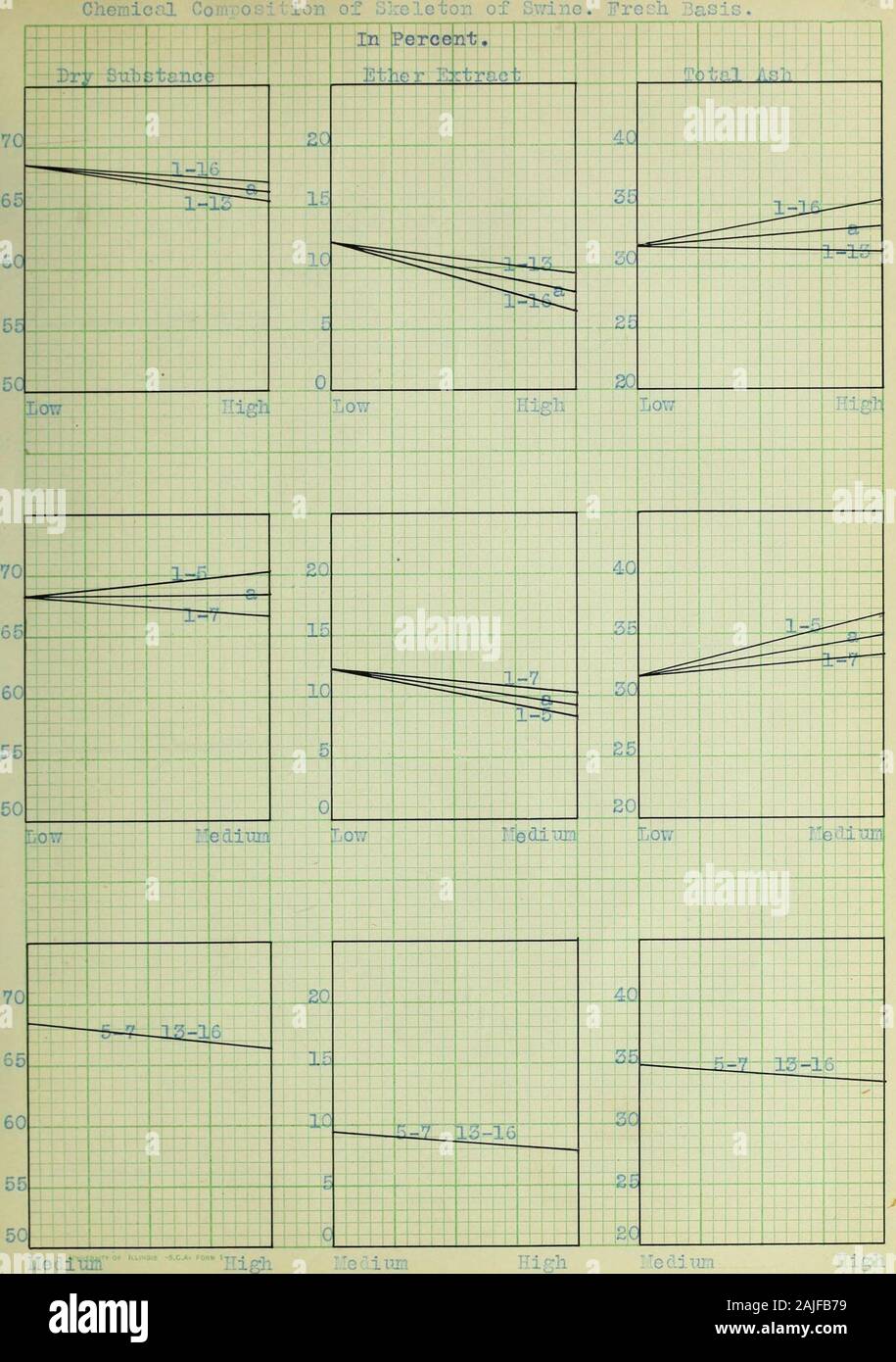 Propriétés chimiques et physiques des os provenant de porcs nourris avec des régimes différents de la nutrition . 1 5.616.266.02 3.6853.7043.714 Appréciation;16,13 ; tableau 3 Compocition chimique de squelette d'porcine(calculée à base sèche) Pig : Sub-:Ex- éther position:tract : Ach,^:total : Total Phos- phorou:£.,  % : Total ITi-:trogen,/o : Total Pro-tein, ITo. 1- 100,00 17,78 46,53 8,34 : •. • 32,37 : 5,179 j !0. 5- 100,00 1P..13 • 52,04 ? 9,34 5,505 35,16 l'Oti. 16 100,00 9,63 52,89 9,65 34,90 5,584 Ho. 7 : 100,00 15,79 49,97 34,49 8,93 5,519 l'Oti. 13 : 100,00 : 14,33 : 47,95 : 34,98 : 5,597 8,52 • 5 & 7 ; : : :;100,00 j ; 97. Banque D'Images