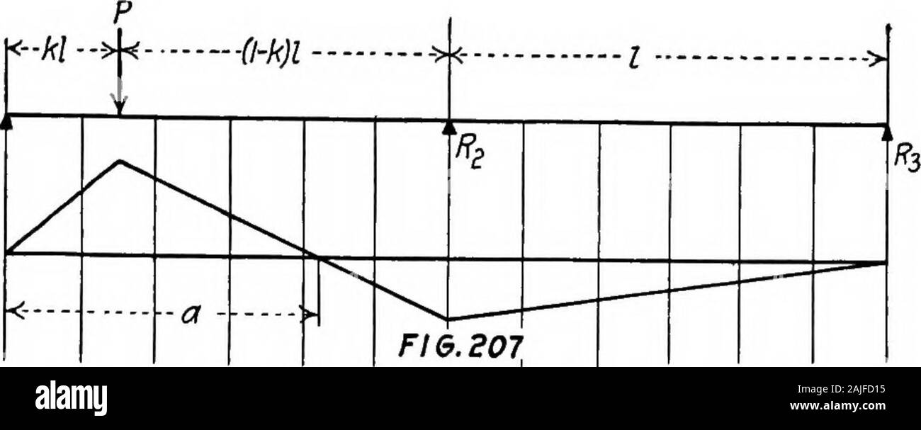 Essentials dans la théorie de structures encadrées . FIG.S06 Fig. 205. Le stress en cas de UzUs IV, déterminée par theproportionate méthode est 63,6. -208 X 100 •132 Sec. Je PONTS 317 le stress pour l'affaire IV, déterminée par la méthode exacte, est-134- 198. Instant de l'Ug.^l'influence l'Unes sont indiqués inFig. 206. Chaque fois que chaque bras possède 6 ou plusieurs panneaux égaux, ligne theinfluence pour cas IV montre un renversement de stress dans l'un ou plusieurs membres de l'accord du bras de chargement à côté de l'centersupport. Ce phénomène est expliqué dans le cadre de. F16.207 Ui Uz U3 U4 U8 U Ui Nous ; U9, U Uio, Banque D'Images