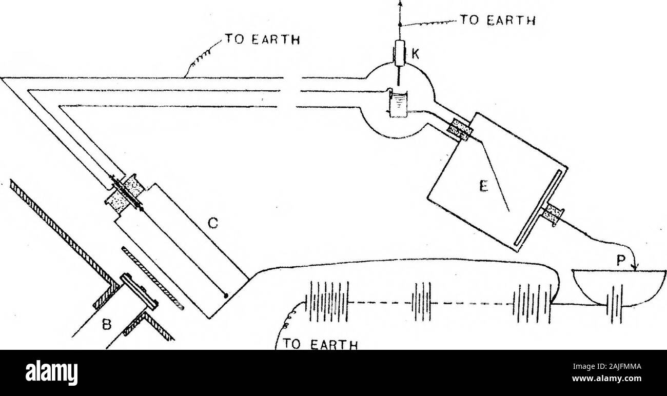 L'émission et la transmission de rayons Rontgen . la forlan hallmark d'un électroscope incliné Wilson E (fig. 2) a été protégée par des tubes à la terre. L'outsideof la chambre d'ionisation a été soulevée à l'aide d'une batterie d'accumulateurs de petite, avec le pôle négatif à la terre, à un potentiel (200 volts) suffisante pour donner une saturationcurrent pour tout type de rayons Rontgen. Un boîtier blindé le plomb, l'électroscope andanother entouré la canule. Les mesures. La très grande variété de sensibilité qu'un électroscope incliné offre était un greatconvenience dans le présent travail, en raison de la grande variation Banque D'Images