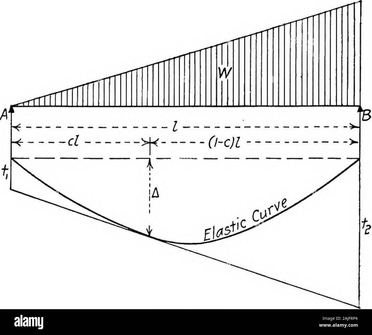 Essentials dans la théorie de structures encadrées . / Représenter l'expression dans la parenthèse de Eq. (6)puis 24AE (7) Les valeurs de / pour différentes valeurs de c sont donnés dans le tableau II ; auquel j est la longueur de la poutre en pouces, W est l'ensemble de charge répartie uni-formly en livres et une ininches est la déviation à n'importe quelle distance cl de la plus proche. E est themodulus d'élasticité en livres par pouce carré, et je n'est themoment d'inertie de la section transversale constante de l'beamabout l'axe neutre, exprimée en pouces.* Pour l'Amax-, c  = 0,5, ce ^^ MAX WP, 5WP TABLEAU II C J c 7 0,05 0,049 Banque D'Images