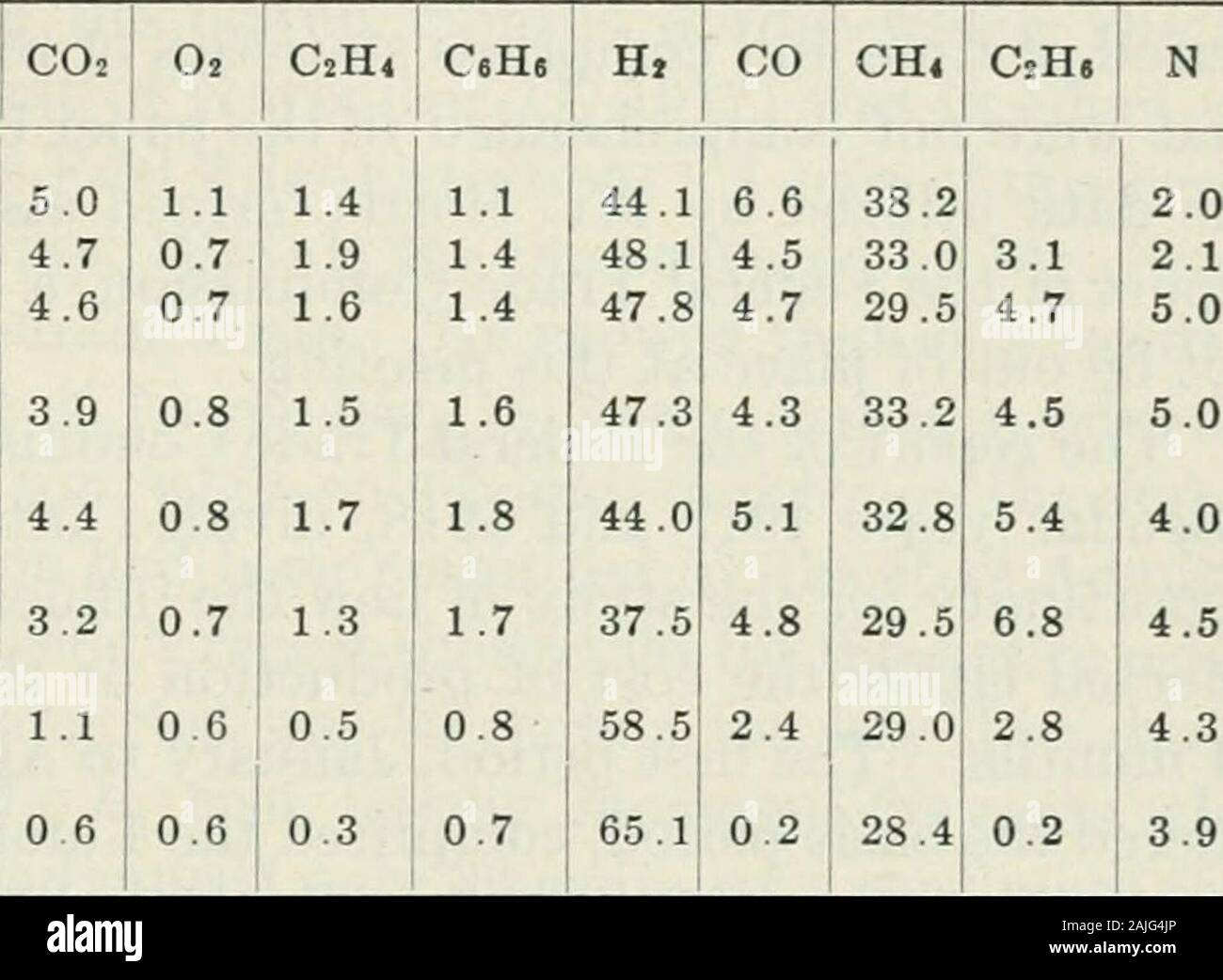 Transactions . oiuCQj 03 o 0,2 0,2 s fl c -C cg fc tII g a g *(h "J0 00 05 O ^ ^7 lO co o^ C &lt;M &lt;N CO CO CO CO Z 1-i 1-( rH 1-( JE-( e 1-11 S, W. PARR ET T. E. LAYNG 959 carbone libre dans les deux derniers échantillons du tableau 4 est dû à la poussière plus mechanicallycarried et non à l'enseignement secondaire de la décomposition. Quatrièmement, le rendement du gaz représente les valeurs inhabituellement haut pouvoir calorifique. Thecolumns A, B et C, tableau 5, représentent la première, deuxième, et thirdfoot de gaz rejeté par livre de charbon. Cinquièmement, le comportement du soufre est, à certains égards, le tradi-tionnel la plupart de toutes les données. Il recevra de plus amples Banque D'Images