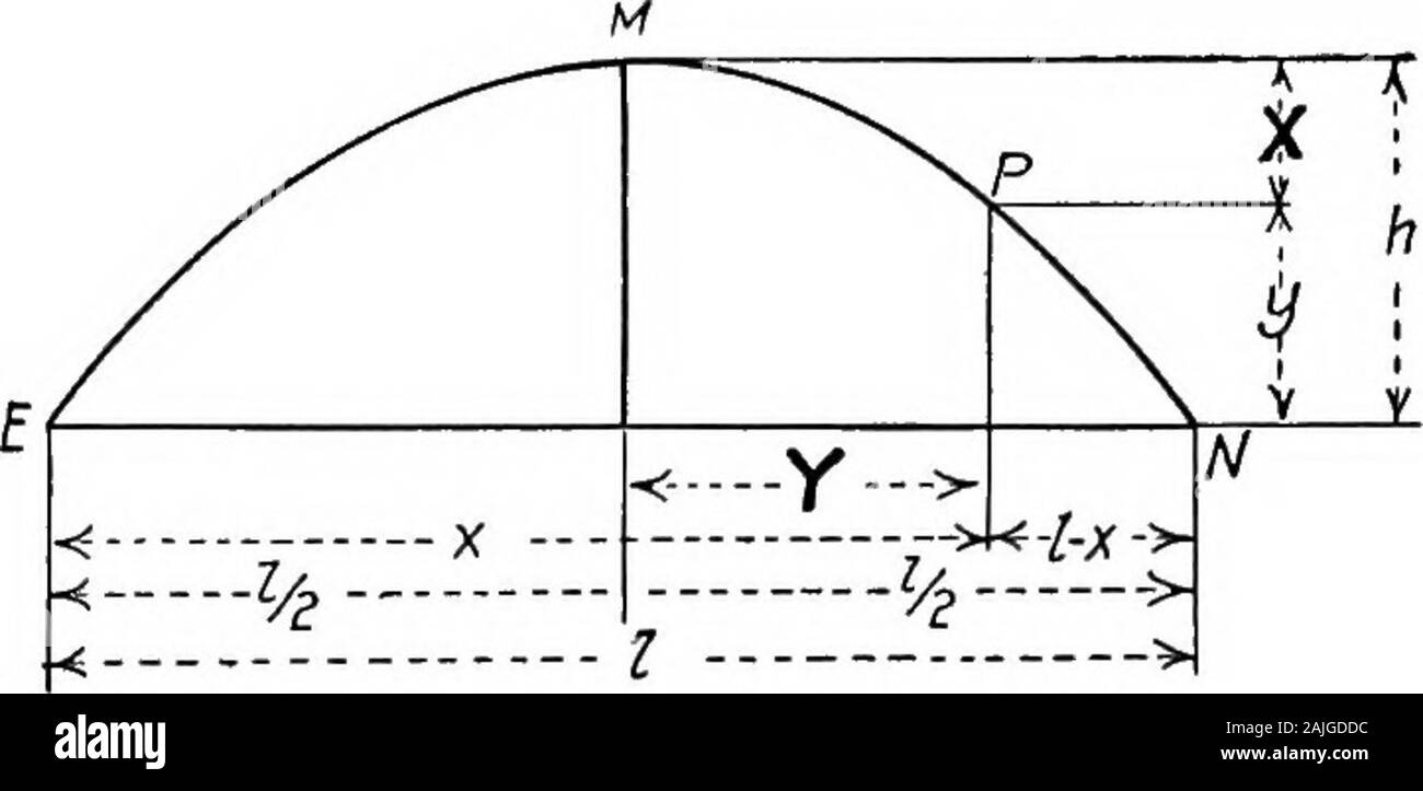 Essentials dans la théorie de structures encadrées . Fig. 60a. Fig. 606. Plus de la moitié gauche de la poutre et devient nul au centre;d'où le moment de flexion courbe a une pente positive à U,ce qui réduit à zéro à K, où la tangente à la courbe ishorizontal. Au-delà de K la courbe a une negativeslope. Tout coordonner dans le diagramme du moment de flexion est easilydetermined à partir de la zone de cisaillement de l'ensemble ; par conséquent IJ  = aire SABF  = 4 800 ft-lb.KH  = aire  = SAC 6 400 pi-lb. La courbe de moment fléchissant est une parabole, comme il est démontré dans les article. SQ. Les ingénieurs en structure de parabole Banque D'Images