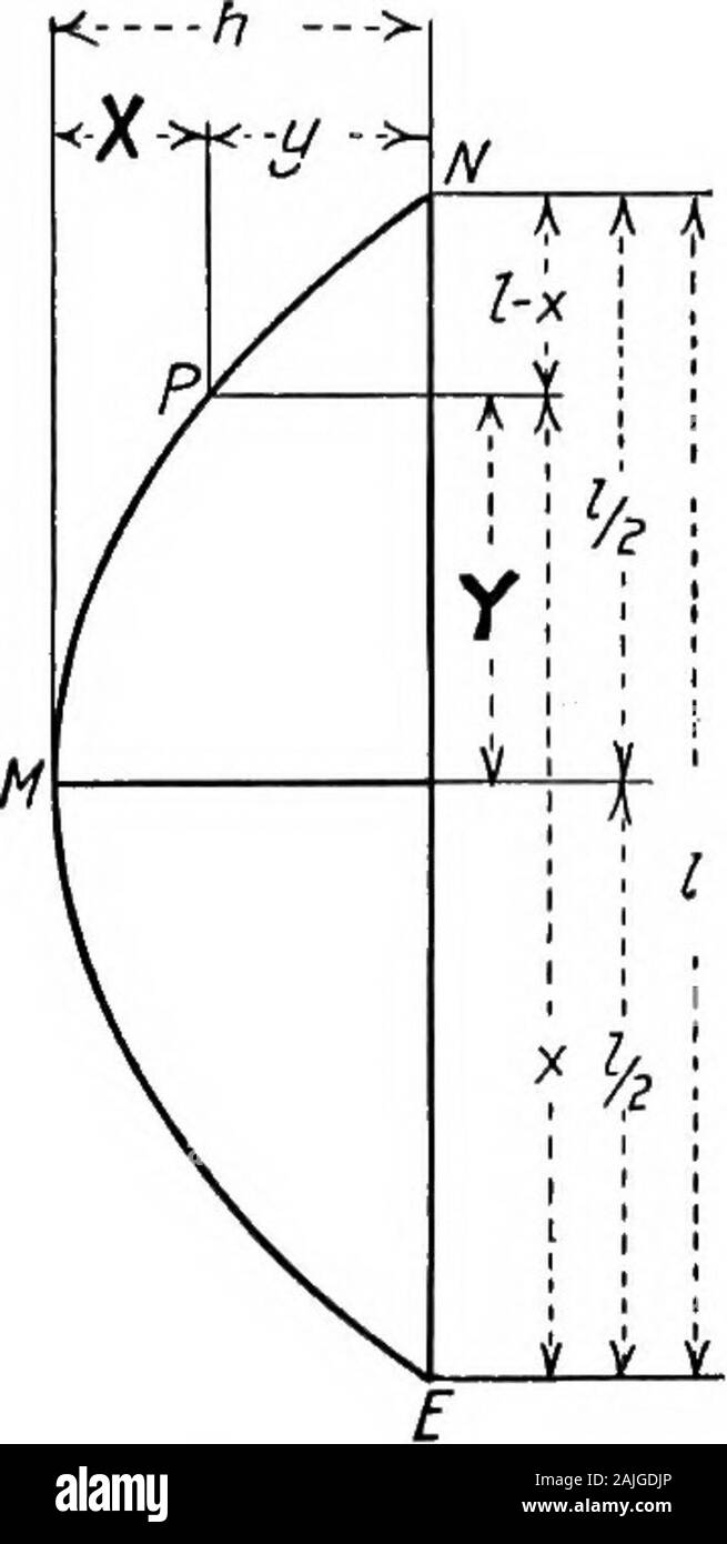 Essentials dans la théorie de structures encadrées . 3. Le faisceau de la Fig. 59 prend en charge une charge uniforme de 200 lb. Sec. La mauvaise APPLICATION DES PRINCIPES D'ÉQUILIBRE 91 par pied. Le schéma de cisaillement commence avec une bonne coordination  =1 600 lb à S, la diminution de 200 lb. de façon uniforme dans chaque pied de SDA C. Au-delà de C les ordonnées sont négatifs, et l'augmentation200 lb par pied à -1 600 lb. à T. depuis les ordonnées dans theshear diagramme sont variables uniformément, la pente de l'momentdiagram s'appliqueront uniformément ; variables et les momentdiagram sera représenté par une ligne courbe au lieu d'une série de lignes brisées Banque D'Images