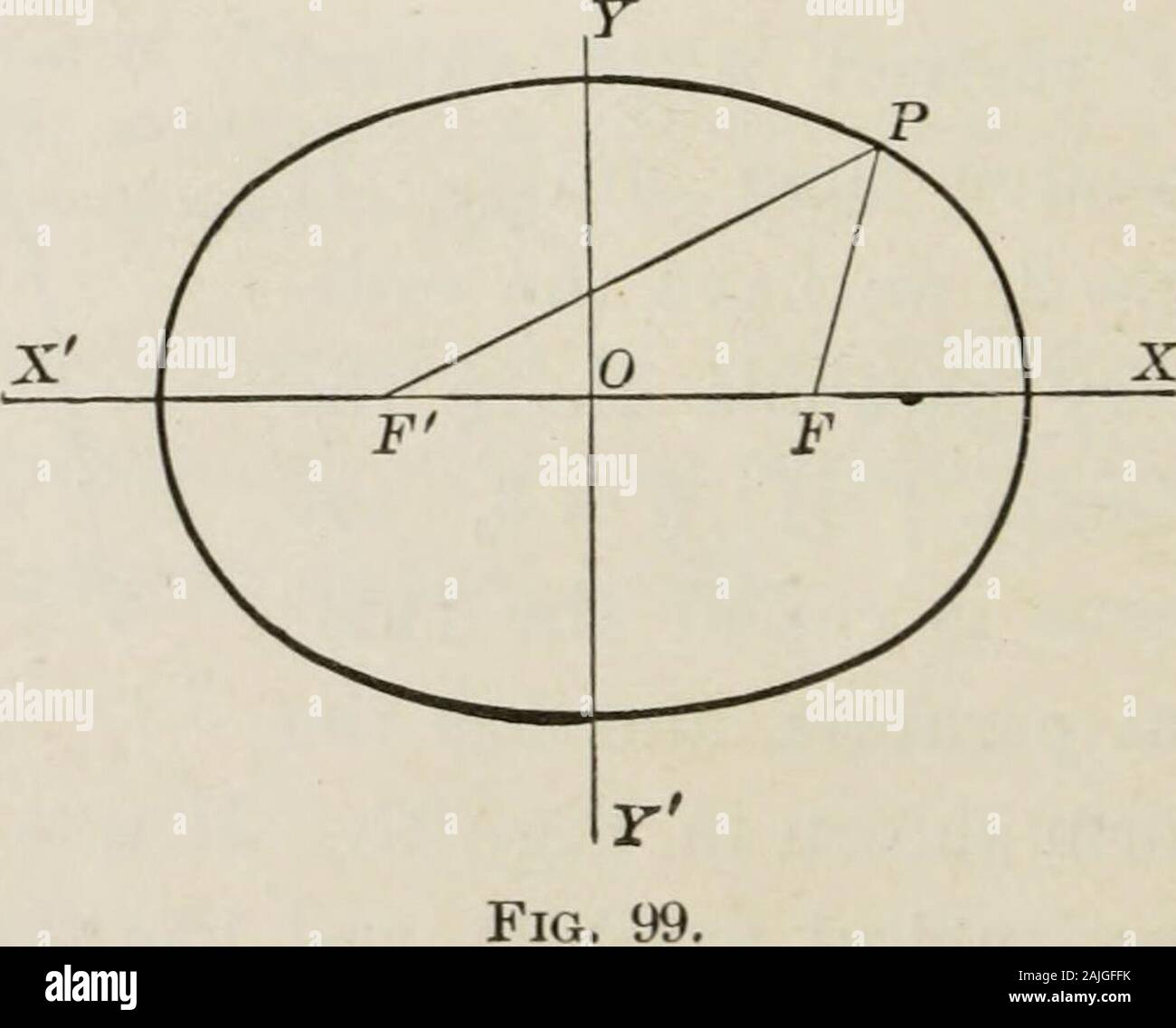 Géométrie analytique plane et solide ; un manuel élémentaire . Fig. 98.. Ch. XV, § 102] PLAN PLUS ÉLEVÉ 197 courbes puis FP  = V(z - c)2  + y et FP  = V(x  + c) 2  + f.Mais FP.FP  = m2. D'où [0 - c) 2  + f] [O  + c) 2  + y2]  = m4, ou (a ?  + y2  + c2)2 - 4 c2x2 =m* est l'équation de la Cassinian ovale. L'intercepte de la courbe sur les axes sont ± ± VC2 m2et ± Vm2 - C2. Par conséquent, si l'arc, la courbe coupe l'axe des X en 4 realpoints mais ne coupe pas le^ J-axe. Elle doit, par conséquent, se composent de deux types distincts d'ovales, comme montré dans Fig. 100. Si c  = m, toutes les coordonnées sont égales à zéro et la courbe Banque D'Images