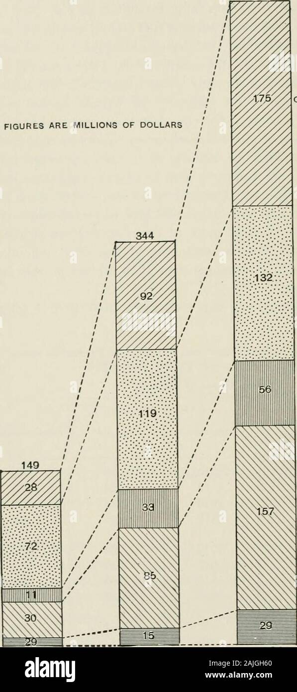 L'économie de pétrole. ont montré des augmentations remarquables au cours de 1919, le kérosène seulement fallingaway dans une certaine mesure. Le volume d'huiles raffinées exportés de 1910-1920 est donnée dans le tableau 103. Le tableau 103.-Prixcipal les exportations de produits pétroliers en provenance des États-Unis par ans, 1910-1920 (en millions de gallons) d'essence Année andNaphtha Huiles lubrifiantes de l'huile carburant Kérosène 11 1910 101 940 118 164 1911 137 1112 134 183 1912 186 1026 266 216 1913 188 1119 427 208 1914 210 1010 704 192 1915 282 837 812 240 356 855 1916 964 261 1917 416 658 1125 280 1918 559 491 1201 257 1919 372 979 618 275 1920 635 862 847 Banque D'Images