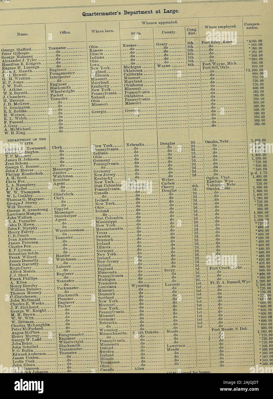 Registre officiel des États-Unis .. . Faire Amsterdam Ohio Ohio Oklahoma Oregon .. ne . . Hamilton Philip Wetzel Allemagne Missouri 4e faire Kichard Miller ne Sumner ne Hilary C. Bunch n n Virginia Virginia n'Tim OConnell Leavenworth.. 1er mai... Benjamin F.Tyree n Mississippi Missouri n . n n n n Todd Frank William S. Parsons ne ne ne ne * 360. Ingénieur 00 Missouri 5ème....itb... Fort Riley, Kans Jolin E. Weist n . n n n n n'Bonison William Charles E. Kohler ne ne ne ne * 720. 00 Fireman n n n . . * 480. 00 William H.Williams... n n n n n Peal William William Barker n n Banque D'Images