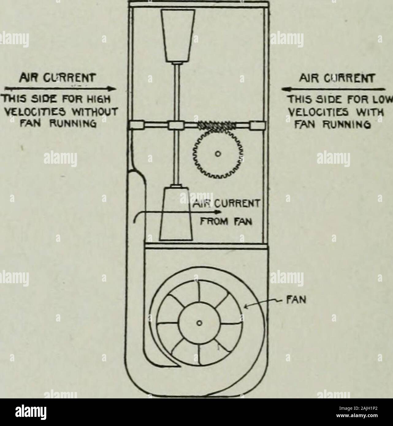 Transactions - American Society of Heating, Refrigerating and Air-Conditioning Engineers . C220300 pour la raison suivante : Quand awheel est tournée nous avons les pertes de friction à surmonter de plus à la puissance nécessaire pour le démarrage de la roue. Le powerrequired à partir de la roue nous pouvons obtenir en soufflant sur les contre lui-même, mais il est évident que le travail de frottement doit par begiven l'air traversant la volée la roue. Ce travail est par conséquent perdu,pour mesurer le courant d'air lui-même. Si thesefrictional les pertes sont super, le volant-ne aroundwhen tour il y a un air très vel Banque D'Images