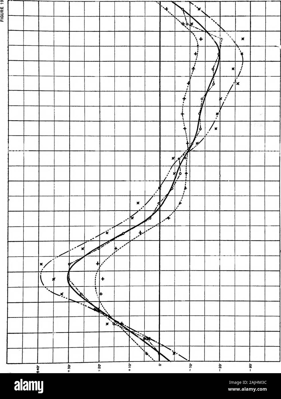 Résultats scientifiques obtenus sous la direction de William J. Peters ... . I.55 le péché (4^  + 62° 47) ± o.37 novembre, j'au 28 novembre 1903 : B  = 22  + 49,8 J9.74 sin ( = 22° 45,9  + i3.i3 sin {0  + 6° 09)  + 4,97 sin (2 fl  + 270° 44)  +4.5o sin (36 + 103° 12)  + 2.oo sin U^  + 78° 58) ±6,24 27 décembre 1903 au 23 janvier 1904 : Z ?  = 22° 46,7  + i sin3.96 (5  + 9° 40)  + 8.6o péché (2 e  + 295° 59)  +3.97 sin (31 ? + j59° 26)  + 2.oi sin (4^  + 330° 00) ± o.35 24 Janvier au 20 février 1904 : B  = 22° 46/3  + i sin IS3.54 (^  + 15° 04)  + 7,72 (2 sin (9 +317° 17)  +2.19 sin {3O + 126° 14)  + 2,79 sin ( ?40° 22 +318) zt 0.^48 F Banque D'Images