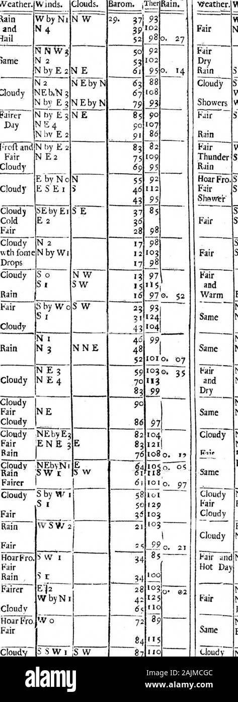 Une partie d'une lettre du révérend M. Derham à Dr Sloane, rendre compte de ses observations de la météo de l'année 99 . Mars. 6^ 12, 9. ^ inds. . IBarom iTherRain les nuages.* byE2 Wb3 EN DESTOCKAGE.Non J'^bySi byWl Woby 2 E 1 par Wc NWc.rbyEo SEobyN EbySa e1 i2 E o .NE2 N W nTTe 2p, 26 72 11 82 91 130, M par W NbyE Pa ES E par Eoby NEby E I 29, £ 30. , Par NobyWa byWlby byWi E 2 p. E J'• inrTTti ? ? ?Vo &gt;W J W ; 2 &gt ; 2 ws w 8 W par ^o. i'ordonnance WoV 2 bySg ; W ; W4 * w^.W3 • ^ 4 V par l'article 5 -^^ y 3 ,P bv S 29, 86 12 82 96 Jo68 o. 04 n98 90.jWinds Météo Avril. Les nuages. J m, X JLm. y " o. 02 II19, il 07 95 82 83 Banque D'Images