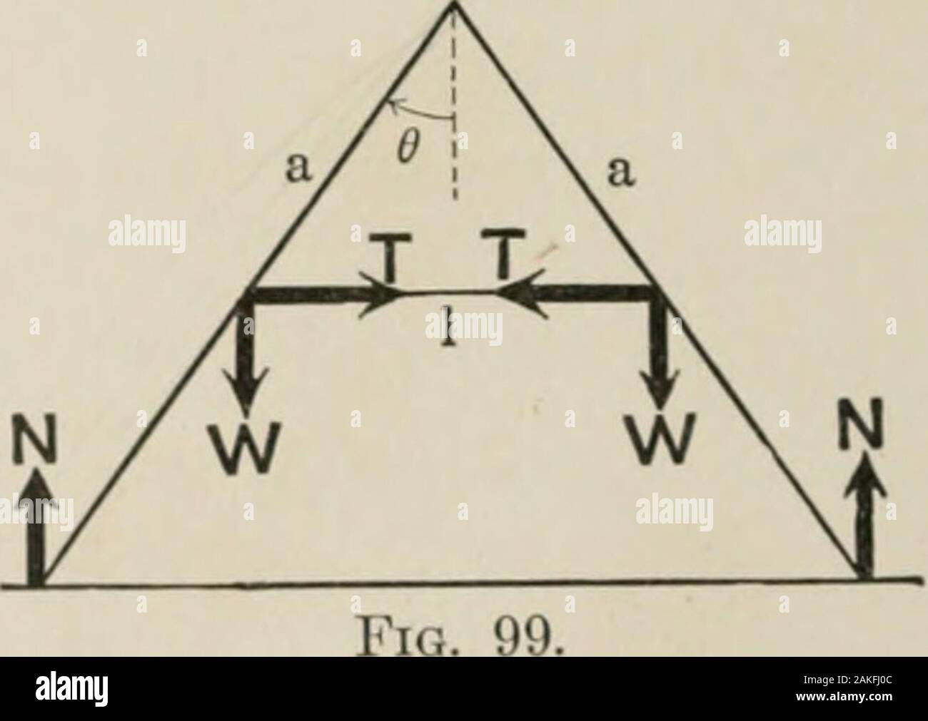La mécanique analytique pour les étudiants de physique et génie . de la chaîne, la réaction au niveau de l'articulation, et la réaction de la table.Supposons qu'un déplacement à slighl à ce système en appuyant-ward de l'articulation. Le travail effectué par la force qui produit la dis-placement est égal à la somme du travail effectué par les autres forces qui actupon les tiges pendant la déplacer-ment. Bui, puisque tant la vigueur ap-retors et le déplacement très petite producedare leur produit est negli-griknot. Donc la somme des workdone par toutes les autres forces est nulle. Les réactions à l'extrémité des therod- Banque D'Images