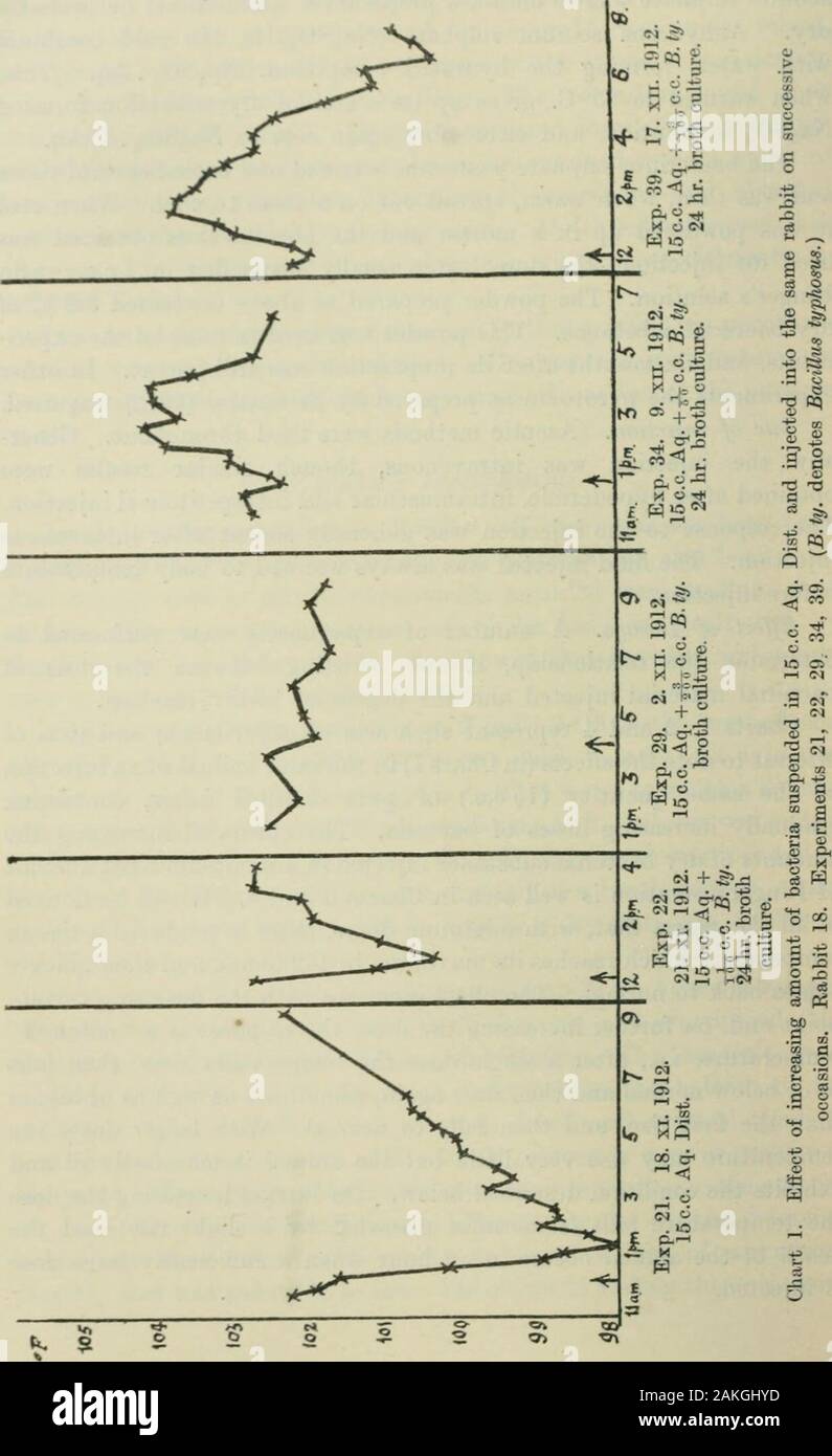 Le Journal d'hygiène . Des doses de bactéries. Les effets de l'augmentation de l'theamounts bactérienne sec substance injectée dans une quantité fixe minimum Ringers solution est bien vu dans les graphiques 2 et 4. Il sera noticedin tous les graphiques qui, avec un minimum de doses, il y a produit une élévation élévation qui atteint son maximum en 1 à 2 heures, puis de nouveau à la normale. quicklyconies L'effet augmente avec la dose à un certainpoint, et sur l'accroissement de la dose, la réponse est un notchedtemperature, c.-à-d., après une dose unique la température augmente, alors fallsto ou au-dessous de la normale, puis augmente à nouveau Banque D'Images