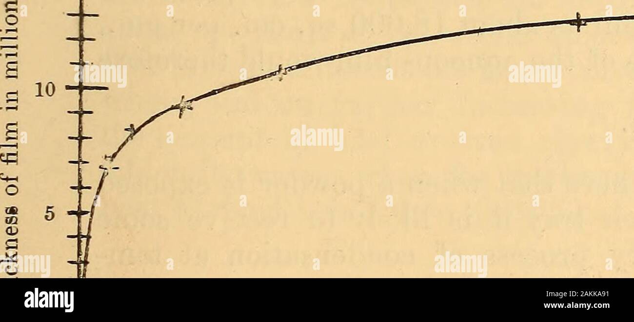 La Londres, Édimbourg et Dublin philosophical magazine et journal of science . ensembletube et silicates quand sec était de 9*3402 grammes de poids rrv. Augmentation de tube et de silicate. Le poids. Estimatedthickness offilm (cm.). 12 heures 0200 9-3602-21xH)j ! ! Jour 1 9-3644 0242 8-3x10 ° 2 jours 93672 -0270 9-3x10° 4 » » 9-3774 9-3710 10 15 16 9-3790 9-3790 " » •0308 10-6x10 •0372 7-9x10 •0388 13-4x10 •0388 13-4x10 dans une autre expérience le lâche a silicate dansle tube et l'embouchure du tube a été autorisé à rester atits largeur ordinaire, environ 1*5 cm. L'expérience a été mademuch plus rapidement que t Banque D'Images