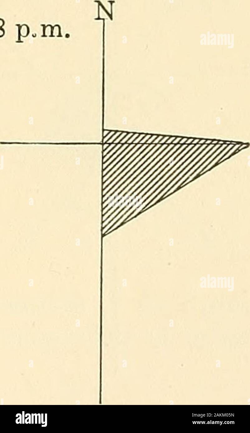 Les Andes du sud du Pérou, le long de la reconnaissance géographique soixante-troisième méridien . 20 h Fig. 79-roses pour Mollendo. Les chiffres sont tirés des données dans PeruvianMeteorology (1892-1895 à Prague), Annales de l'Observatoire astronomique du Harvard College, Vol. 39, pt. 2, Cambridge, Mass., 1906. Observations pour une période antérieure, Feb.1889-mars 1890, (Id. 39, pt. 1, Cambridge, Mass., 1899) notice S. E. le vent à2 p. m. 97  % de la période d'observation de nuit. Les dégradés. De cette circonstance, en combinaison avec une faible température de l'eau océanique et de la direction d'theprevailing wi Banque D'Images