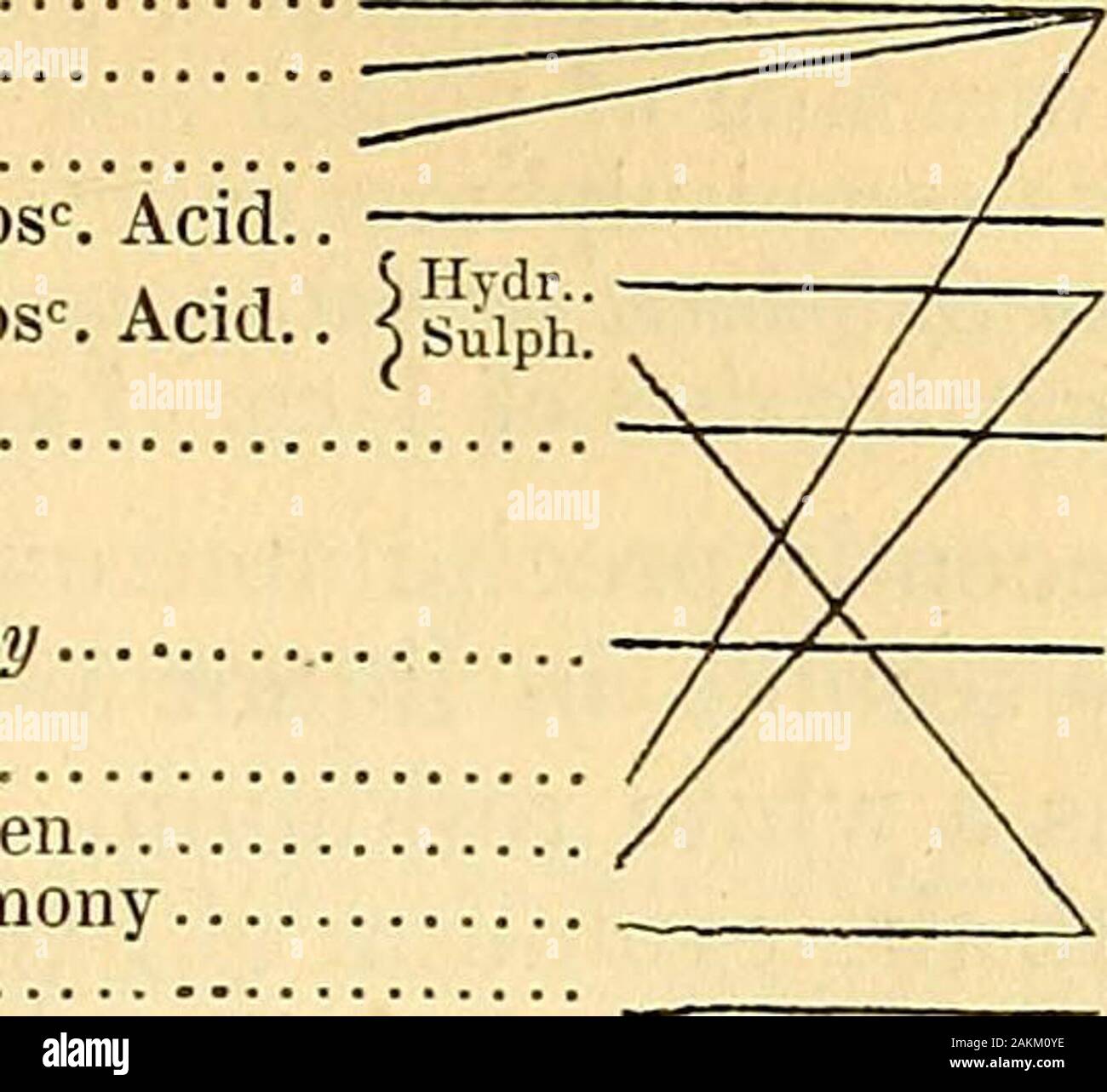 Les éléments de matière médicale et de thérapeutique . Antimon Eau.-sesqui- sulfure de potassium r po- | Soufre.. - Tassium (Sesquisulfuret Antimooiy d'hypo-Potasse C ) antimonite &lt;v . , ,. 3 OxygenPntnsh iiesquiox --.Jinnm.... ^L'antimoine Antimoine C Sesquioxide. de potasse. Produits. La potasse Sulfate : Hydrosulph. Le gaz acide.L'eau ;... L'eau. Sesquisulp. L'Antim. Sesquisulp. Aiitim..Sesquioxide l'Antim.. J Pour plus de détails, concernant la théorie de ce processus je dois referthe à étudiant les écrits de Berzelius p et Liebigi. Propriétés.-Oxysulfuret d'antimoine est un rouge, inodore, almosttasteless po Banque D'Images