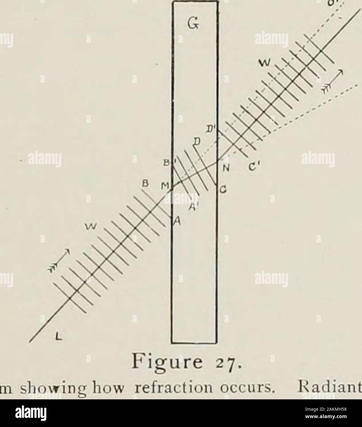 La réfraction oculaire et l'ombre test . l'eau sur les nouvelles dans l'air. Direction de l'^ les rayons de lumière du point de réfraction,à travers le deuxième moyen est en ligne droite, conformiiig lavvthat toujours à la lumière se déplace en ligne droite très bien. Il est vrai que le directeur de la Ray est modifiée par la réfraction, mais c'est en raison d'une L I G H T. 29 pause définie au point d'incidence et de réfraction après son passage isagain dans une ligne droite. La réfraction dans la définition le terme briser est utilisé plutôt que l&155;i-/ISI//ig qu'il n'évoque pas une courbe. Il est bien connu qu'un p Banque D'Images