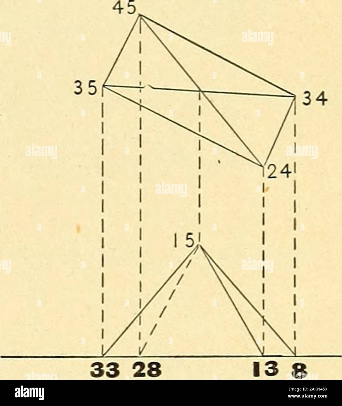 Géométrie descriptive . 33 problèmes 28 1-4. Déterminer la véritable taille de l'angle d'diedral entre les plans N et T. (Art. Problèmes 83-855-8. Déterminer la taille réelle de l'diedral angles des objets. (Arts. Pages 83-85, pages, 57,57, 58.) L'unité de mesure, le J de pouce. L'espace requis pour chaque problème, 2 x 3 pouces. Angles entre GL et des traces de p| A-fC 1Qplanes, multiples de 15°. Les mesures effectuées par GL, compte tenu du type et du côté droit de la ligne de division, de type lourd. "-A-t-il. O 1 l4 2 8 4 ^-^ ^^^^ J 7 6 12/ 612/^ ^ 78 . 8 /16/ / ^y^ ^^ S 9 vs . 10 11 J'^S , 12 HS ^^ c * 0 //S ^ 1 Déterminer l'un Banque D'Images