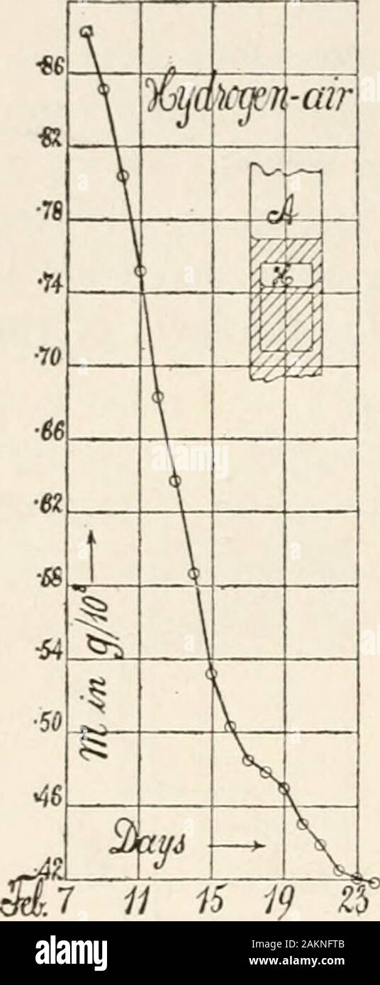 Carnegie Institution of Washington publication . Wimmer, ce qui n'est pas le cas de la fig. 3;Le niveau / mai être nettement déterminée, puisqu'il n'y a pas de danger de l'riderparting l'eau à la surface. Écarts dus au frottement de convec-tion courants sont diminuées. Les chefs h, h et h peuvent être plus 78 LA DIFFUSION DES GAZ PAR mesuré avec précision. Enfin, l'ensemble de l'arrangement est plus conduciveto constance de température dans les parties essentielles de l'appareil qu'est l'affaire de la fig. 3. T P, P"J (011. La diffusion de l'hydrogène emprisonnés dans l'air libre. Données préliminaires.- Comme avant le ma Banque D'Images