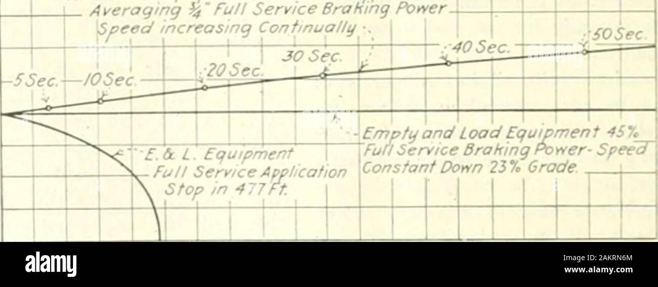 Chemin de fer et de l'ingénierie de la Locomotive . 21,76 M. P.H.) Distance  = Vitesse moyenne X temps (29,40) 32,00 f -^ 2) X 10  = 307 Ft. nécessitent une constante de 50 lb (cylindre pressionde la base pour le brakingratio mentionné) jusqu'en bas thegrade. Fuites, rechargement et abilityto s'arrêter quand il le désire s'bequite négligés. Compte tenu du temps forrecharging, longueur ot train, réserver powerfor en faisant un arrêt, fuite, etc., la pression de l'thecyhnder moyenne seulement 30 livres pour l'ensemble de la descente de la pente.Cela signifie que l'effort retardateur sera seulement 30/50 de 1,915 ou 1,15 % et thema.ximum g Banque D'Images