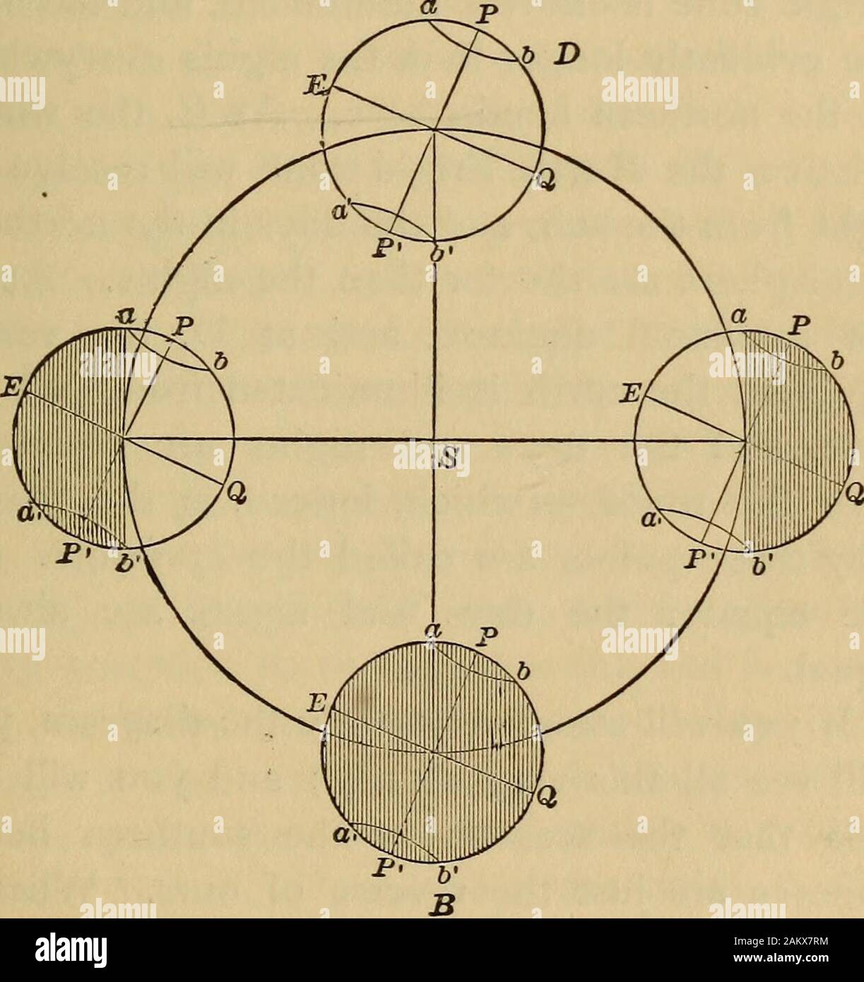 Entretiens familiers sur l'astronomie, avec des chapitres sur la géographie et les degrés de navigaton . thepoles, et les tropiques du Cancer et Capri-maïs 23^ degrés de l'équateur. WhenI était un garçon, je me demandais pourquoi geogra-phers n'a pas placé ces cercles imaginaires à23 ou 24 degrés, et de ne pas nous ennuyer avec thefraction. L'axe de la terre dans le même sens toujours des points. Par conséquent, à notre solstice d'été, le 21 juin, c'est incliné vers le soleil pour itsgreatest mesure possible ; et à notre wintersolstice, le 21 décembre, c'est incliné à partir de la liberation à sa plus grande mesure du possible. Le 21 juin, puis, stof la N Banque D'Images