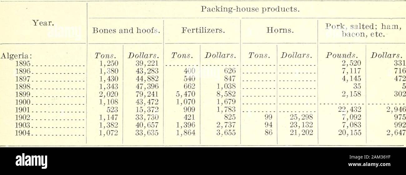 Les animaux de la viande et de l'emballage produits maison : importés dans 11 principaux pays, 1895-1904 . De dollars.3 946 (6) 1 099 (°) 6481,2072,7627,18310,83410,086.numéro 3.125 (&) 8647,99113,735( 487°) 9974,047 150 dollars.62 122(6) 11 333 124 229 224 548 8 982 (6) année 18,65581,9722,597. Vivent les animaux de la viande-fin. Des bœufs. Les anses. Les taureaux. Les bœufs et taureaux. Algérie : 1895 71,91927,40631,26522,40118,04312,03823,23024,82024,07311,030.Nombre de dollars. 3 192 484 763 847 995 249 715 164 546 460 362 440 1 255 349 1 341 273 1 486 749 Nombre 659 925.(6)215400241122-17011986020044 Dollars. Nombre.(6) (b)8 903 b Banque D'Images