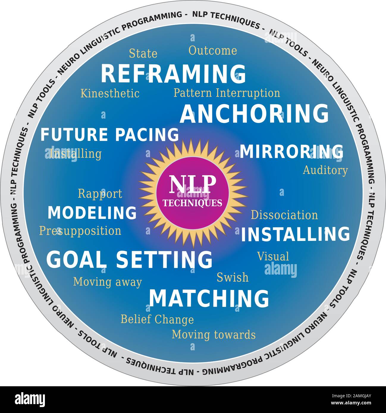 NLP Word Cloud, Techniques et outils pour le coaching en forme de roue Illustration de Vecteur