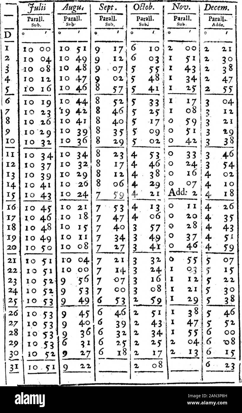 Un résumé d'une lettre de MrJFlamsteed, MathReget Fof the RSGiving un compte des Eclipses de 4$^{s}$ Satellits, Anno 1686; Et Contenant une table des parallélars de 4$^{s}$ Orb, et une éphéméride de 4$^{s}$ Géocentrique pour La Même année . ! 8 5 5 4 28:1 30 7 06 6 19 42 10 29;8 49 4 17 I 42 7 ijr 7 9 46 19 28;8 43 4. 06 1 54 7 24 8 9 S° 10 27:8 37 3 yy 2 06 7 3* 9 9 53 10 26 j 8 30 3 44 2 18 7 41 ro11 9 56 10 241 8, 2410 2 2 | 8 1 y 3 3*3 ZI 2 302 4^ 7 497 57 9 S9 12 10 ox 10 20 j 8 09 3 09. 1 54 8 de *3 10 °5 iq 18 j 8 02 2 c 7 3 °6 8 iz 1 14-» « 10 08 10 iy 17 54 2 4 f 3 17 8 10 Banque D'Images