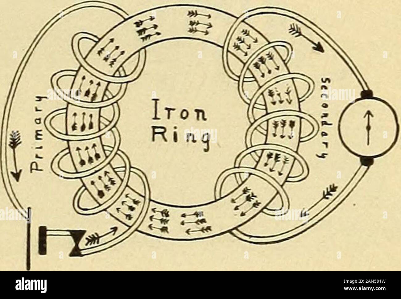 Leçons de l'électricité ; les principes, pratiques, expériences et problèmes arithmétiques, un texte-livre élémentaire . igher ou abaisser la force électromotrice dans theother bobine. Comme une bobine se compose de trois parties principales : l'enseignement primaire, le secondaire et le noyau de fer. Dans la Fig. 282deux bobines indépendantes sont enroulés sur l'anneau de fer. Lorsquele secondaire est connecté à un passedthrough agalvanometer et actuel La principale à partir d'un bat-tery, le galvanomètre needlewill atmake momentanément être déviés et de pause,primaire comme dans nos expériences précédentes.Les courants dans le mag-netise primaire le noyau de fer, et la Banque D'Images