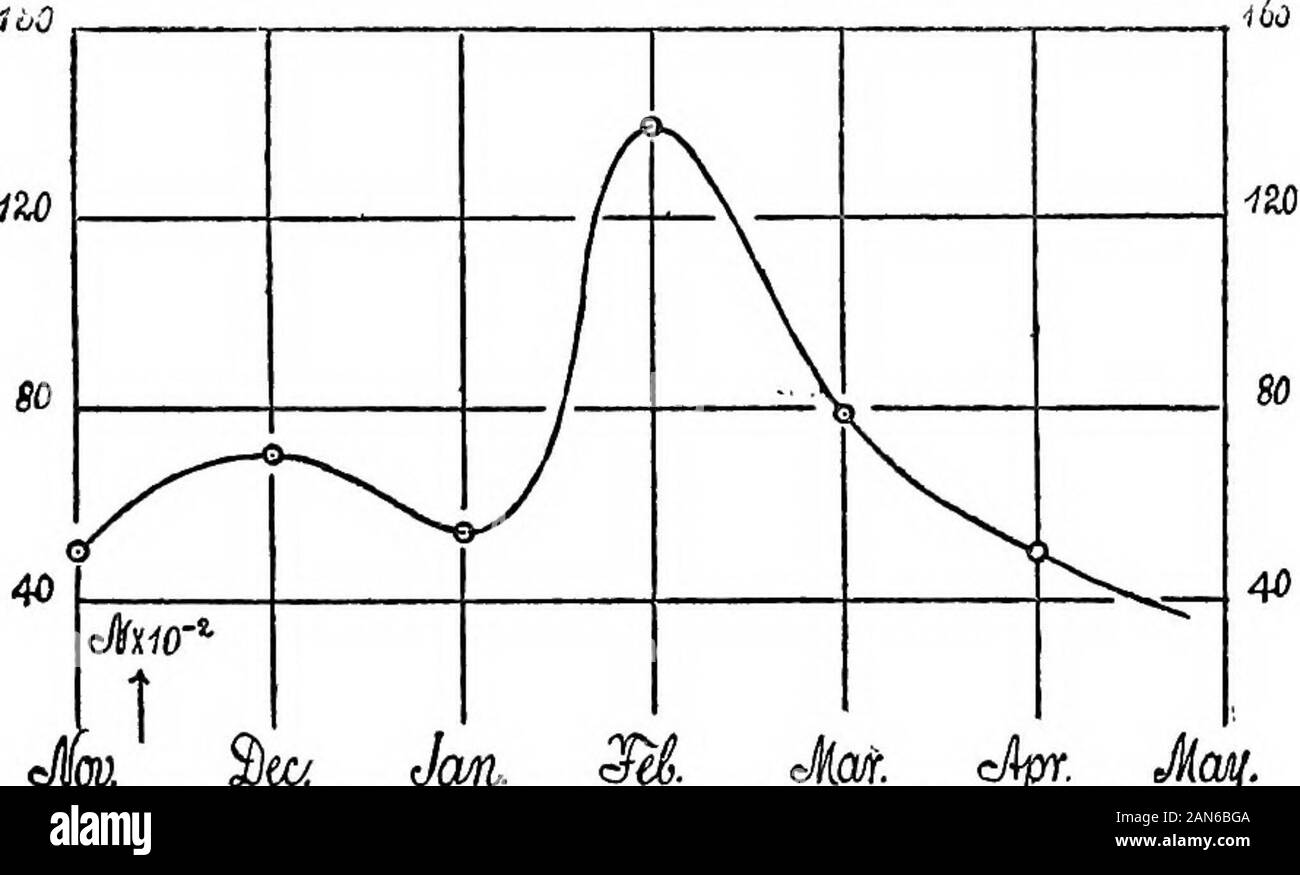 La nucléation de l'atmosphère contaminée . Les juges 22*23 2A- 25 26 27 28 29 30 IMh/Z 3 Fig. 92.-graphes montrant les nucleations, etc., du 21 février au 3 mai. 106 DE L'atmosphère contaminée de nucléation. Comme d'ailleurs sur la 5ème et 16ème. Sur le 3d l'beencompletely noyaux semblent avoir balayé par la pluie, et nous n'avons pas jusqu'à la plus shinesnext sun 24. À partir de la 12e à la 6e [la nucléation traîne derrière les autres courbes à récupérer, et à nouveau sur le 21e et 27e. Asis souvent le cas pour les faibles valeurs, la nucléation ne suit pas les courbes theother le 19 janvier. Au cours des derniers jours de la m Banque D'Images