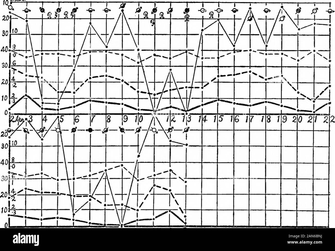 La nucléation de l'atmosphère contaminée . pi, . 14- 15 16 17 19 20 21 est 2 % 23 U 25 26 27 28 29 SO 3/ lJtf*.2. Les juges 22*23 2A- 25 26 27 28 29 30 IMh/Z 3 Fig. 92.-graphes montrant les nucleations, etc., du 21 février au 3 mai. 106 DE L'atmosphère contaminée de nucléation. Comme d'ailleurs sur la 5ème et 16ème. Sur le 3d l'beencompletely noyaux semblent avoir balayé par la pluie, et nous n'avons pas jusqu'à la plus shinesnext sun 24. À partir de la 12e à la 6e [la nucléation traîne derrière les autres courbes à récupérer, et à nouveau sur le 21e et 27e. Asis souvent le cas pour les faibles valeurs, la nucléation ne pas Banque D'Images