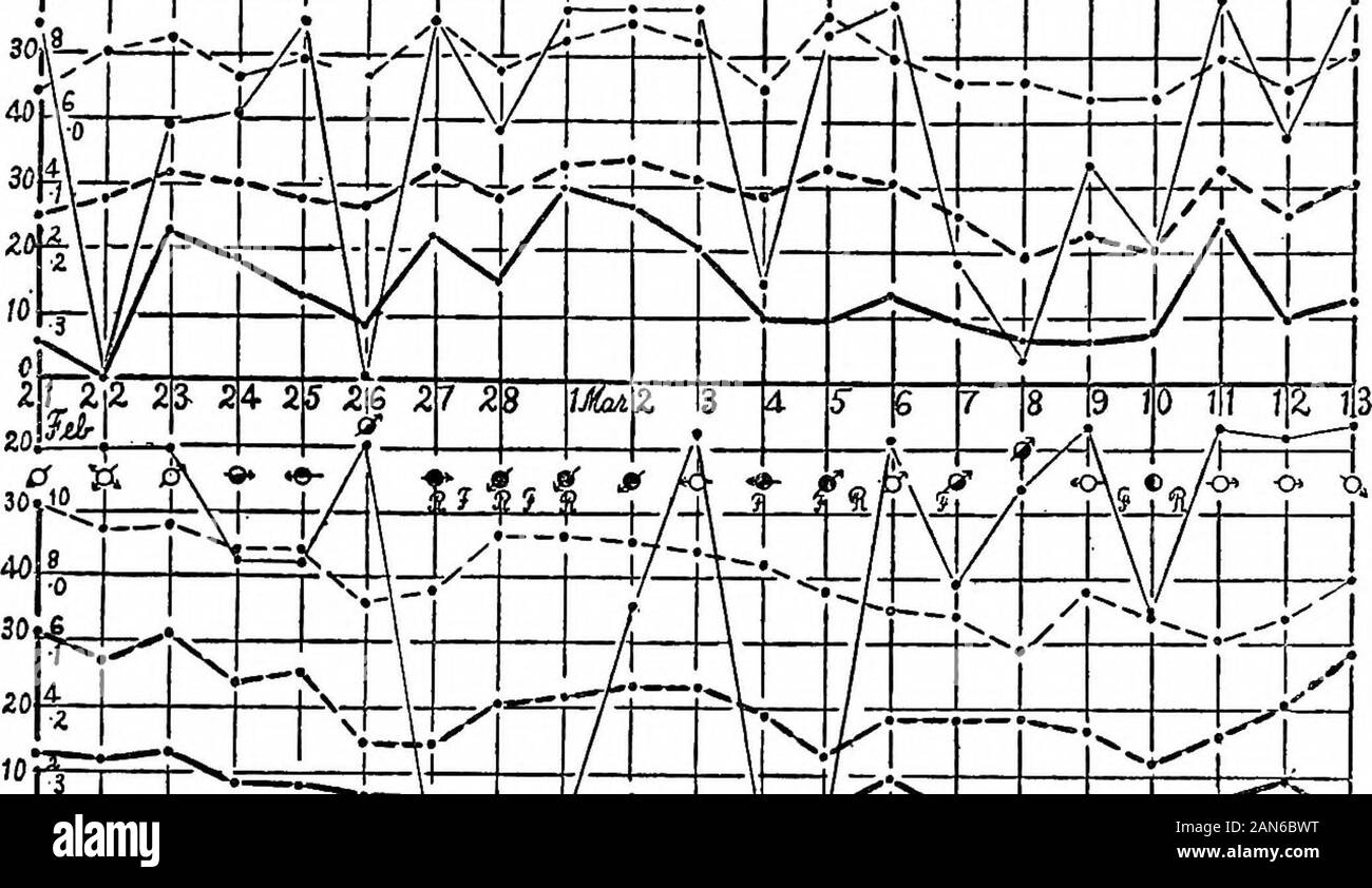 La nucléation de l'atmosphère contaminée . /9 -2 J20/fig. 91.-graphes montrant les nucleations, etc., du 26 novembre au 21 février. À l'ÎLE DE BLOC .nucléation. J05 ture et changement de vent de nord. Les maxima de la 18e à la traîne derrière le reste, mais les mesures entrent dans l'étape prochaine journée. OIncrease sunshinelon 1 de janvier montre^son effet sur la nucléation, i-1-1-1-1-1-1-1 1 1 r •j i J, 1 r 1 -r 1 I 1 1 1 1 3 3 r 1 1 1 1 1 soPM----1---I 1 I I 1 aftfis ft 1 A I 1 1 5. ft, . 14- 15 16 17 19 20 21 est 2 % 23 U 25 26 27 28 29 SO 3/ lJtf*.2 Banque D'Images