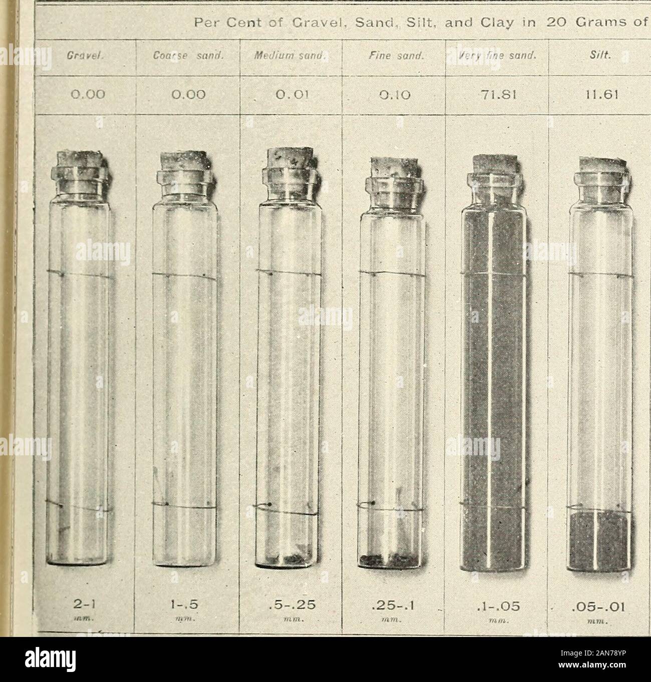 La texture de certaines formations du sol important . ane et le Nebraska. Cette formation est caractérisée par renfermant un très grand pourcentage de sable très fin, un matériau plus grossier de qualité à notre échelle que le loesswhich jouxte celui-ci. Cette formation constitue une autre grande famille ou groupe. Faire Thesesoils terres blé très juste. Ils ont l'apparence et les sols comme theyfeel au contenant de 20 à 30  % d'argile. Theamount de limon et d'argile dans les plaines de la marne est relativement petite andappears d'être sans importance, comme la valeur agricole semble dependupon la quantité de sable très fin. Ce Banque D'Images