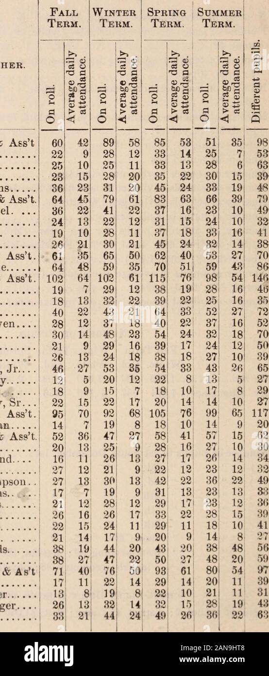 . Rapport de l'exercice se terminant le 30 juin 1884. Nom de l'enseignant 11 Thos. B. Johns & Asst 2 1 3 1 James R. Dill Emma J. Moore 4| 1 Wm. J. Boyer 511 A. Levinia Stevens 6i 1 M. E. Slaughter & Asst. 7I 1 Edward L. Marvel. ... 1 Wm O. Thomas 9 ! 1 re 10 James ! MoUie 1 C. Cox 11 1 H. M. Wissert & Asst. 12 Joseph B. Hazelle 2 2 M. C. Hurlock & Asst. 3 2 4 21 Jennie Booker Maggie E. Dyer 521 R Lizzie Friel 1 3i S. Lillian D. Bowen 231 Alfred Tucker 3 3j Cora E. Story 43 Nannie Downes 531 Albert G. Harley, Jr.... 6 3 ! George W. Bailey 73| Sadie W. Bowen 83 ! Albert G. Harley, Sr... 93 Mary E. Eaux, Banque D'Images