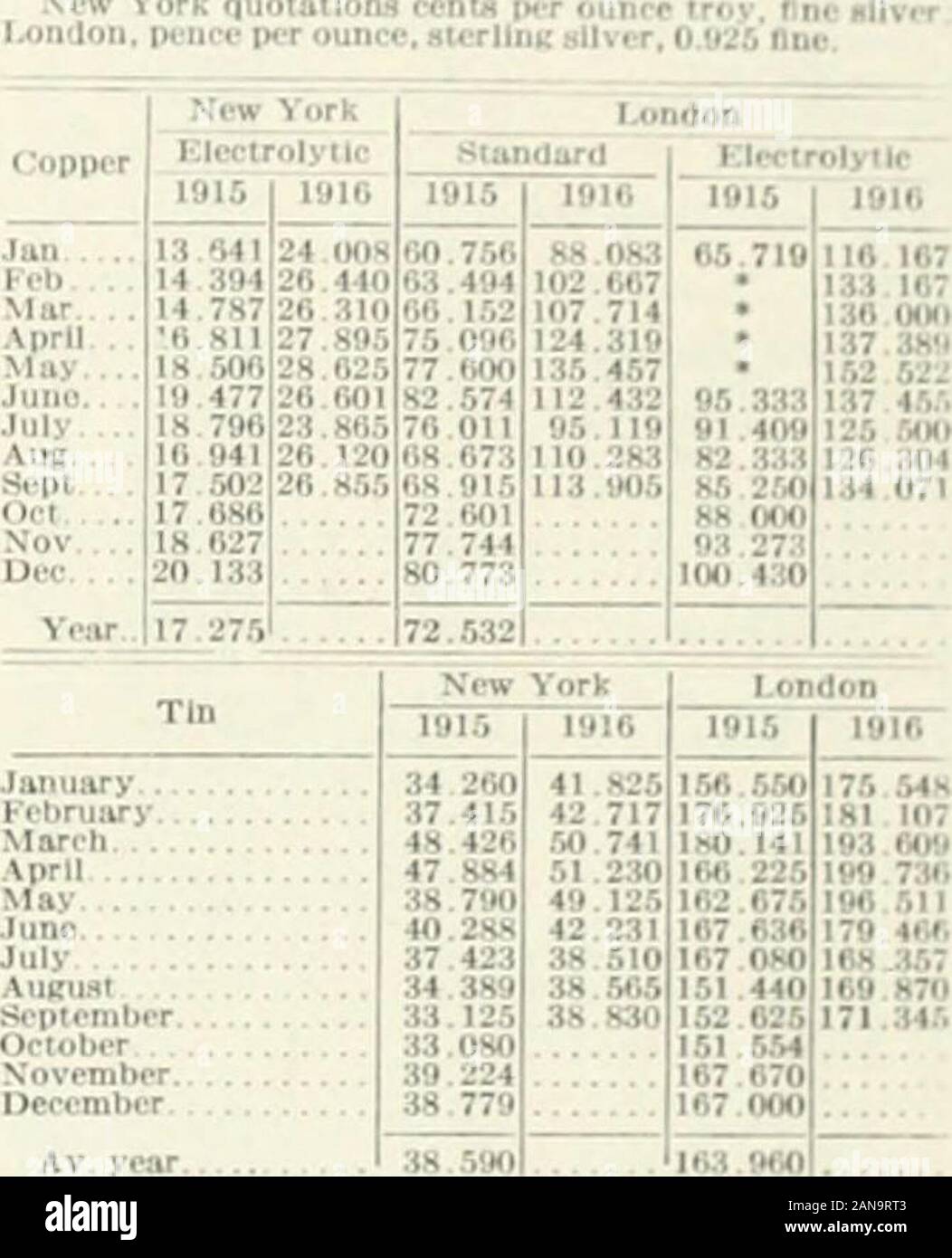 E/MJ : engineering and mining journal . Joseph... Je iink-Mojave 181 swa,:i. S. Standard L 1ft Stewart 22. Nevada-Douglas. i| Succès .41 Nouveau Baltic 1 nouveaux si Tonopah Cornelia 16 Tonopnh 511 Ex ihlo lopper 1 1 United Zinc 5 Raven 1:11 iiKim oppei : 07 ; 39 i Colli SAN FRANCISCO.* 10 octobre SALT LAKE ..96 1 05.11.05.01 défi con J.08 est la confiance .20 ? Träller cons imperial . J.01 Dalv-Juditc , 7. j'ai mi Irginia .12 Emma JE , iouid,p i A- Curry.. .03 Cold (Halt, Hale UNE Norcroaa .05 ? 1 Dtral Jacket-Cr. .05 Un Pt 1 .,.-, Mexicaine .15 faible, Mammoth- ... Ophlr .18 ,n 11 : 03 Silver-Kin Belcher Seg Banque D'Images