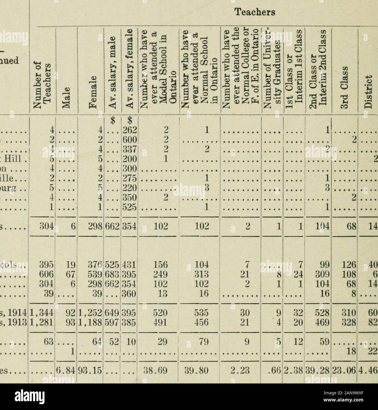 Documents parlementaires de l'Ontario, 1916, n° 17-18 . 54 55 56 Tilbury Timmins Trenton 57 Vankleek Hill. Walkerton 58 .... 59 Walkerville... 60 Wallaceburg .. 61 Waterloo Whitby 62 Totaux Totaux 1 écoles rurales.. 2 villes 3 villes 4 Villages 5 Gd. Les totaux, 1914 6 Gd. Les totaux. 1913 7 8 9 Augmentations Diminutions Pourcentages 1915 MINISTÈRE DE L'ÉDUCATION ÉCOLES SÉPARÉES n-SUITE LES ÉLÈVES DANS LES DIFFÉRENTES BRANCHES D'ENSEIGNEMENT, ETC.-Suite s. La position 09 ^ v a u ?*un ?ft un Oh o ^ a S3 Pt **H S 0 1 i d'un^  . o co o 003 Si-2 ii J5" S3£ o rt 53" Qi en (AC-H M u *3 OCO . Ml-1 o o rendez-Oi 8 CQ 0 0PQ n g 543 275 131 14 Banque D'Images