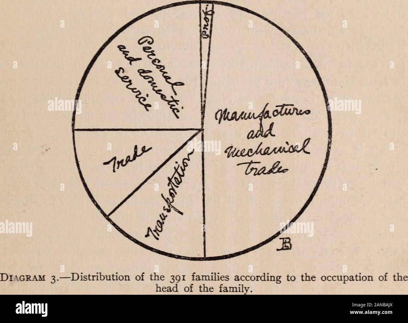 Niveau de vie des familles Workingmen's à New York City, . " 1 * * ! U i I M S . N. ^ Diagramme 2.-Nombre de familles dans chaque groupe de revenu. (Voir Tableau i, page 44.) 24. La classification employée suit celle de l'TwelfthCensus des États-Unis, et dans tous les cas, le occupationspecified est celle du père. Des 391 hommes inclus dans thetables, ouvriers agricoles (38), (30), des teamsters et vêtement de travail (66), 40 MATÉRIAUX UTILISÉS ET LA MÉTHODE DE TRAITEMENT représentent un tiers. Le tableau suivant indique le apportionmentamong les principaux groupes de la Profession : classification des bureaux de recensement Banque D'Images