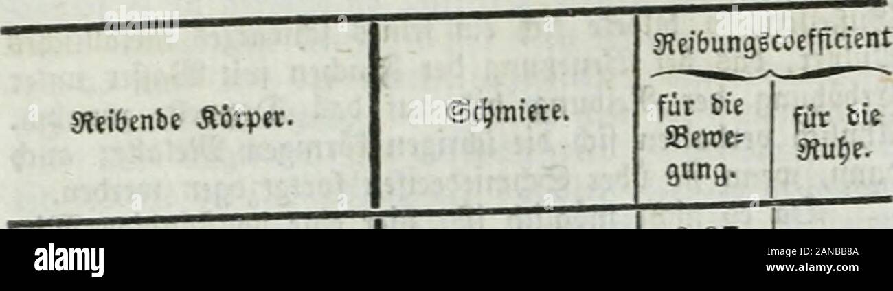 Allgemeine Encyclopädie der Wissenschaften und Künste in alphabetischer Folge von genannten Schriftstellern . SReibungScccfficient biegimg für. A. ä ?crfuc^e moo 3Carl 1831. fiiv bie3 ?ut)e. 2tuf eic^cnl;oli. ^enbolä (sic ( =) Srocfcn beggl 0,48 0,60. ( +) . 0,31 0,53 Ulmenbolj ( =) ; 0,43 0,69 besgl. ( +) - 0,45 0,57 efd) enbolz ( =) : 0,40 0,50 Äiefernbolj ( =) j'ai 0 360 529 ?otbbucbcnbolz ( =) SBilber üöirnbaum ; 0,36 0,53 ( =) Je 0,37 0,44 ©pcrbevbaum ( =) Je 0,40 0,55 ©d)S miebeeifen ( =) 0,61 - SRcffing ( =) -. 0,62 - ©cbwarz ugericf§ 3)tctc Leber (  = )  = 0 260 740 SKinbSleber^ flac ( =) 0 510 593 i j l)o Banque D'Images