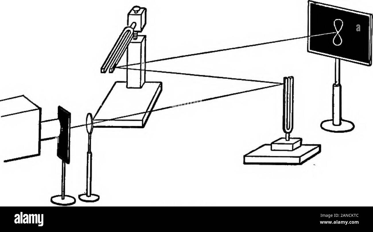 Les contours de la physique : un texte élémentaire-livre . Fig. 325. l'écran. Lorsque la fourche vibre, cette image doit être drawnout sur une ligne ou bande. Vu dans un revolvingmirror il peut être résolu en une courbe sinusoïdale. Avec. La FiQ. 326. 2a les contours d'FSTSICS 354 deux fourches, chacun pourvu d'un miroir disposé comme inFig. 326, mouvements qui sont caractéristiques de la com-vibrations combinées peuvent être obtenus. Parallèle avec vibra-tions qui précède l'expérience de bat peut être obtenue.Lorsque le vibrations sont perpendiculaires l'un à l'autre, certains chiffres sont obtenus, le caractère de laquelle dep Banque D'Images