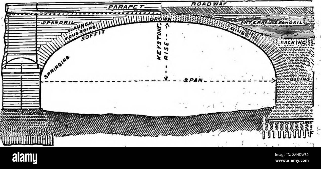 Le Britannica encyclopdia ; un dictionnaire des sciences, des arts, de la littérature et de l'information générale . comme d'une envergure de 278 ft., 138 ft. riseabove ; la rivière, et 102 pi. de fondation à couronne. L'épaisseur de la voûte est,4 ft. 8. à la couronne et 7 ft. 2.Dans l'endroit où elle rejoint la maçonnerie de tympan. /JThe chaussée est de 52 ft. Dans 6.large. Le pont n'est pas continu. en largeur, il n'y a archrings sur chaque visage, chaque 16-4 ft. de large avec un espace entre- D19-7 ft. Cet espace est rempli d'un revêtement de béton armé, reposant sur les deux arches, et portant la chaussée centrale.Par la méthode adoptée la t Banque D'Images