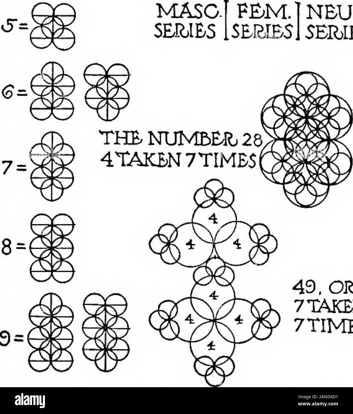 La belle nécessité ; sept essais sur la théosophie et l'architecture . ut parce que chaque num-ber, toutes les unités d'agrégation, est alsoa nouvelle unité capable d'être addedor soustrait, il y a aussi l'opéra-tions de la multiplication et de la division, qui consistent, dans l'un cas, d'theaddition numberstogether égal de plusieurs, et dans l'autre, d'thesubtraction de plusieurs un nombre égal d'une plus grande jusqu'à ce que c'est épuisé.La progression et régression des nombres dans les groupes ont exprimé par multiplication table donne lieu à ce que l'on peut qualifier de con-numérique des jonctions. Ces sont analogues à l'astro Banque D'Images