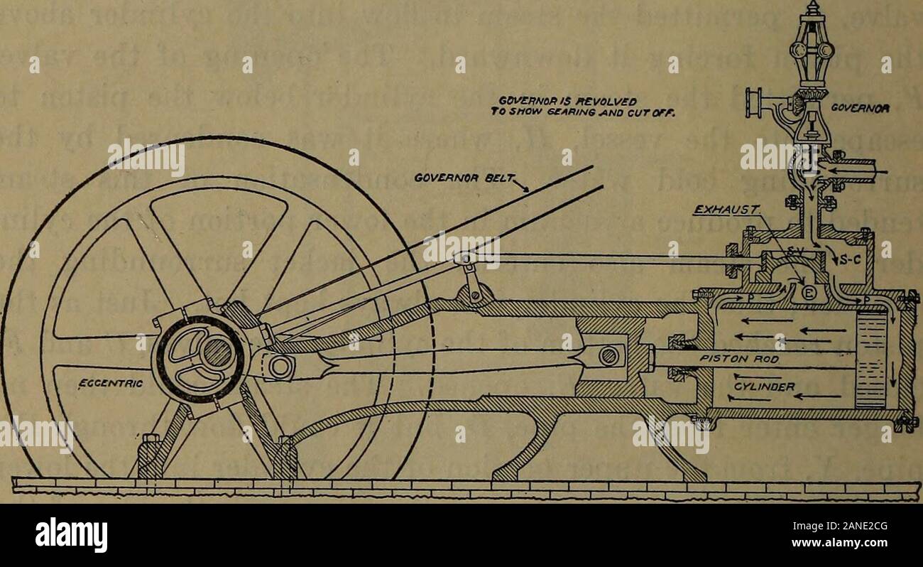La science pour les débutants . e vannes ont été exploités par les broches, M, M, M, surle rod N. L'eau formée par la condensation d'steamwas forcé par la pompe, 7, dans le puits chaud, K. Le pumpui, soulevé cette eau chaude du puits chaud et forcés à nouveau format RIF dans la chaudière à travers le tuyau, B. 601. Watts moteur double effet.-tandis que le enginejust décrit était de loin le plus économique et le plus effectiveengine qui n'avait jamais été fait, encore, Watt n'était pas satis-fied. La vapeur vive, c.-à-d., la vapeur sous pression maximum, saisi seulement 506 MACHINES, WJORK, et de l'énergie l'une des extrémités du cylindre et réellement fait travailler qu'w Banque D'Images