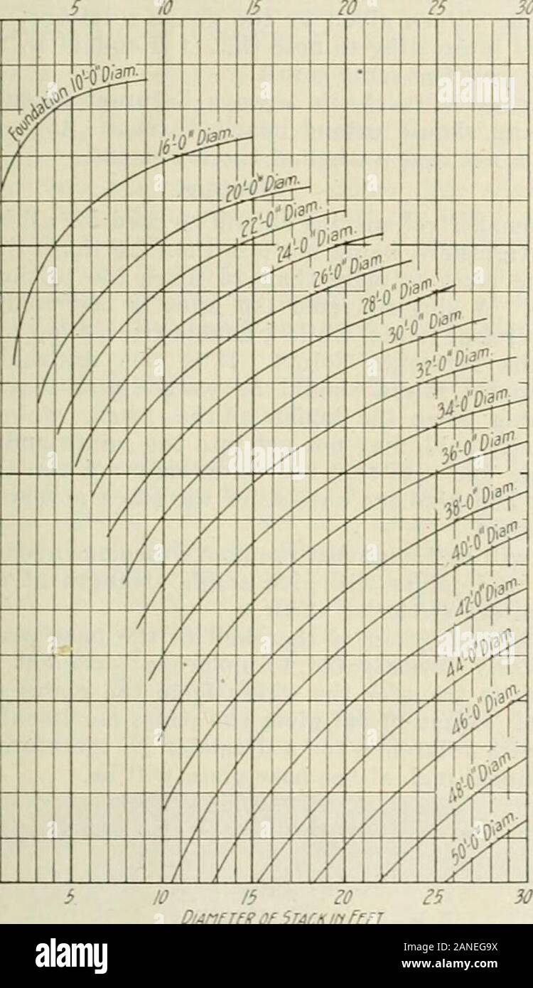 Les marchés d'ingénierie et de l'extérieur unique et ints .,sangles si dans petits tapis la section bell est souvent construit upof plaques circonférentielle. En piles de grand diamètre, les plaques minces de l'uppersections peut exiger pour se prémunir contre les lateralcollapse de renfort. Cela se fait généralement par des rivets anneaux en upof angles sur l'intérieur de la pile. Il est intéressant de noter que certains ingénieurs le recommendthat article bell être faite 1 7 la hauteur totale abovethe foundation et que le diamètre de la cloche à la fondation être 1^2 à 2 fois le diamètre de la pile.Ces proportions sont moyens Banque D'Images