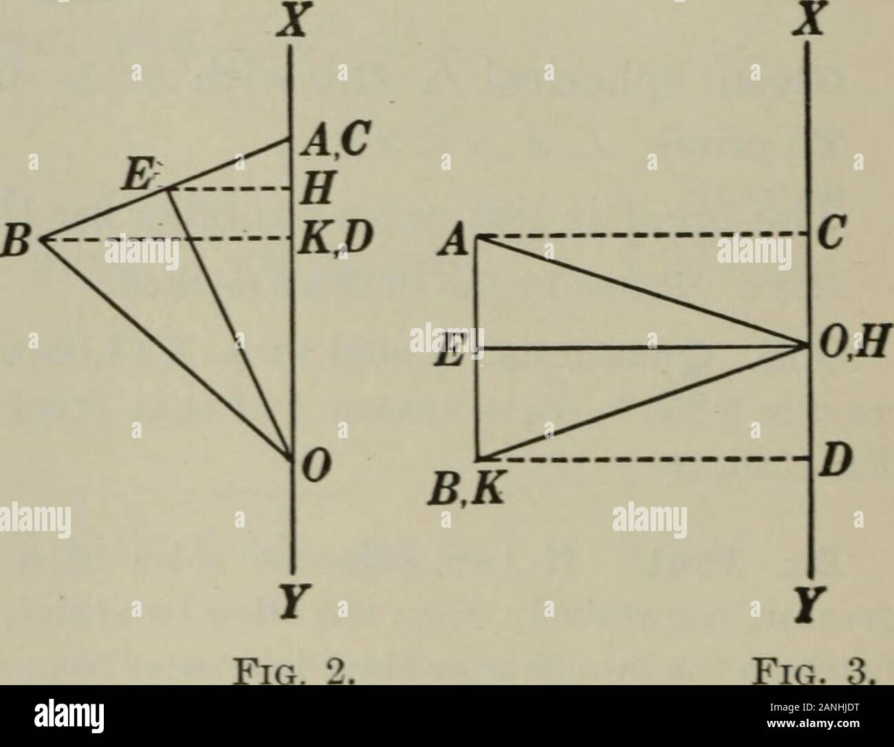Géométrie plane et solide . Étant donné un triangle isocèle AOB avec base AB et de l'altitude, une ligne OE str.XY située dans le plan d'une AOB passant par 0 andnot intersections de la surface d'un CD et l'AOB, le projectionof AB sur XF ; que le domaine de la surface produite par AB bedenoted par zone AB. Pour prouver salon AB =CD2 ttOE. I. Si AB n'est pas 1 ! XT et XT ne répondent pas (Fig. 1). Argument seulement 1. E de tirer EH± XT 2. Depuis la surface produite par AB est la surface d'afrustum d'un cône circulaire Rt., zone AB  = AB • 2 irEH. 3. D'UN TIRAGE AK± BD. 4. Puis en rt. Un BAK et service santé, BAE Z  = Z service santé. Le Livre IX 4455. .-. ABAK Banque D'Images