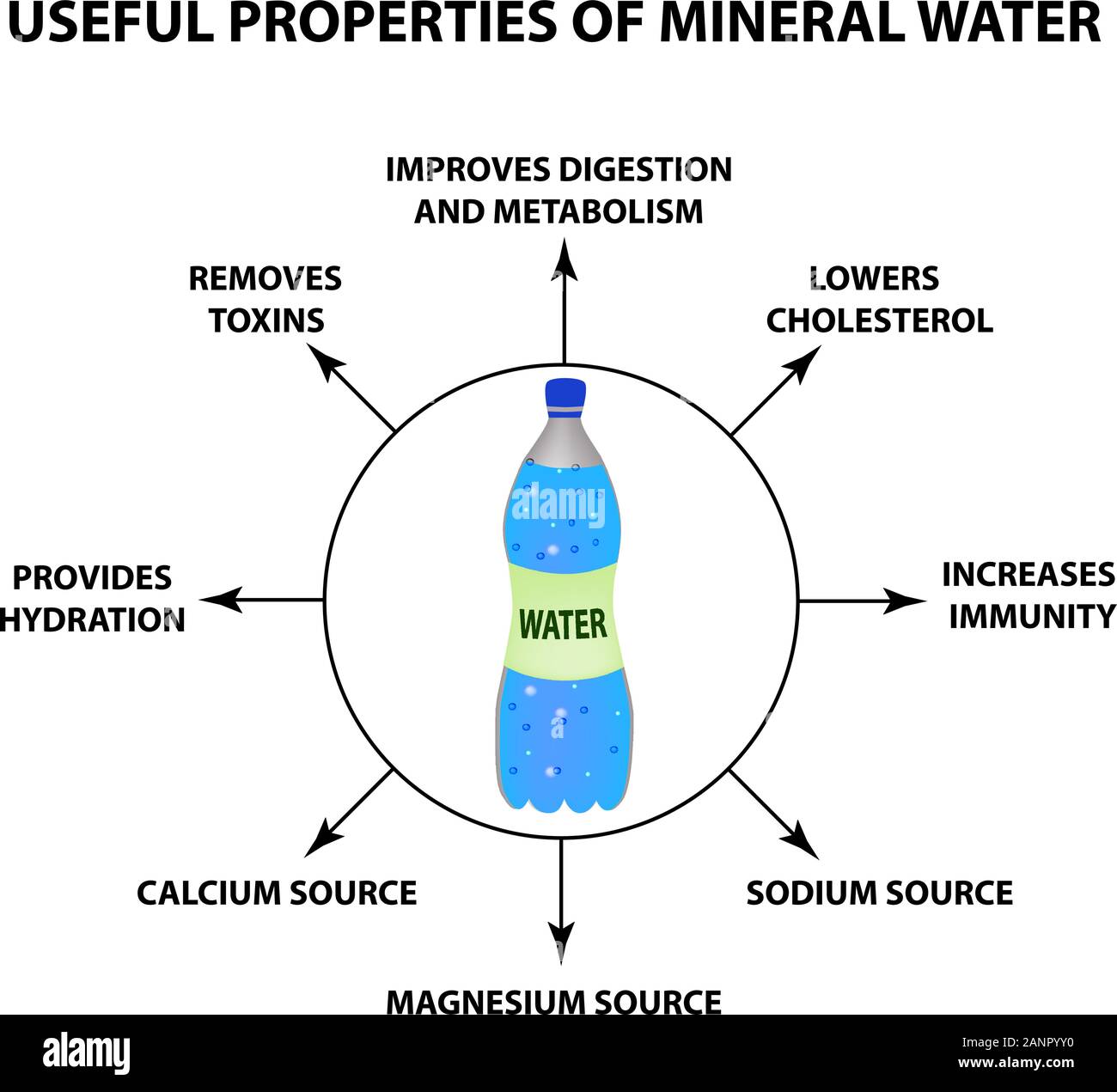 Propriétés utiles de l'eau minérale. L'infographie. Vector illustration sur fond isolé. Illustration de Vecteur