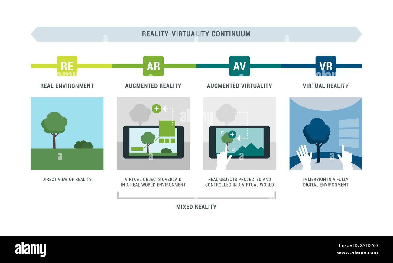 Infographie sur le continuum réalité-virtualité avec des exemples : environnement réel, réalité augmentée, virtualité augmentée et réalité virtuelle Illustration de Vecteur