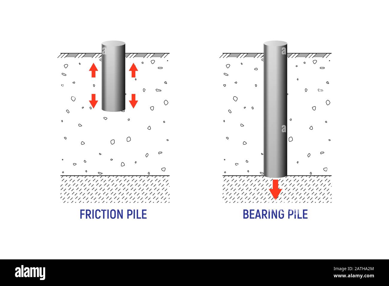 Piles de friction et de roulement. Illustration Vecor. Socle de construction. Illustration de Vecteur