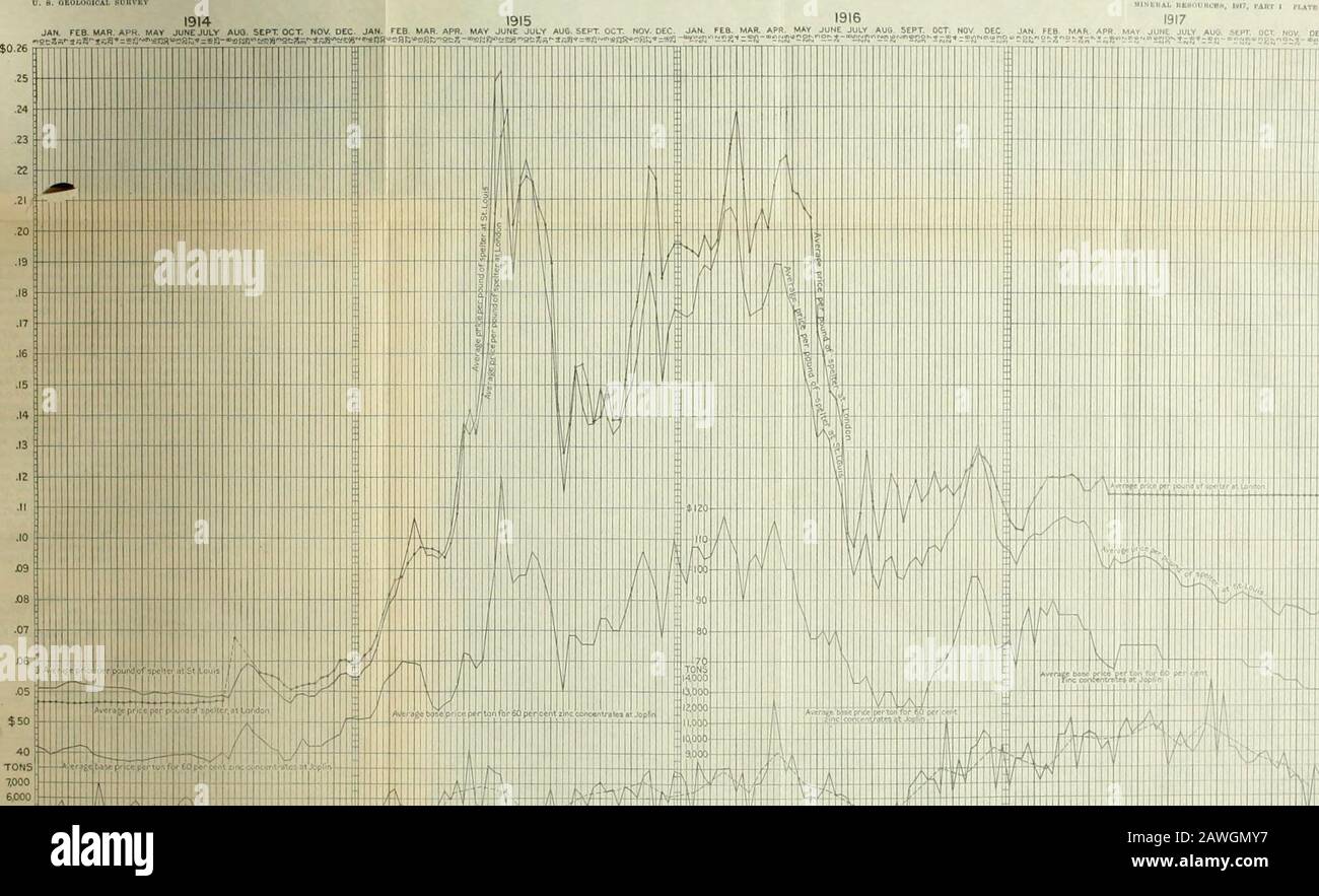 Ressources minérales des États-Unis, 1917--partie I--métaux . e de la feuille de zinc est resté presque stationnaire, à partir de l'année à 21 cents la livre, diminuant à 20 cents le 25 avril et à 19 cents le 26 avril, où le chiffre est resté jusqu'à la fin de l'année. Les prix pour 1914-1917, inclusivement, sont indiqués à la page 858.le prix moyen obtenu pour tous les zinc laminés vendus au cours de l'année était de 17,5 cents, comparativement à 18,4 cents en 1916. La poussière de zinc au début de 1917 a été citée entre 20 et 33 cents la livre, selon la qualité. Le prix est tombé à 16 à 20 cents à la mi-mai et au remai Banque D'Images