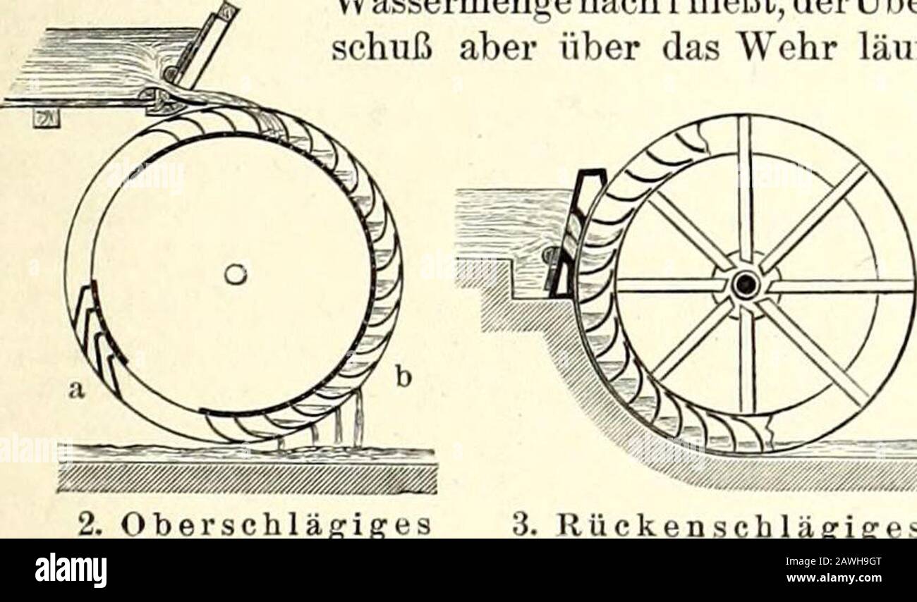 Meyers grosses Konversations-Lexikon : ein Nachschlagewerk des allgemeinen Wissens . 1. Anlage einer Zuleitung aus einem Plusse. Regulieren der Wasserzufuhr. Dans d und e wird dasWasser mogligst horizontal geleitet, damit grofle Fall-hohe dans f ibrigbleibt. DAS Stauwehr wid so hodasemacht, DAB nur die fur den Betrieb erforderlicheWassermenge nach f flieBt, derUber-schuB aber iber das Wehr lauft. 2. OberschlagigesWasserrad. 3. RiickeischliWasserrad. Wasserrader. Die Wasserrader heiBen oberschlagig (ober-schlaehtig), riken-, mittel-, unterschltigig, jenachdem der Einitt des Wassers dans la mort Banque D'Images