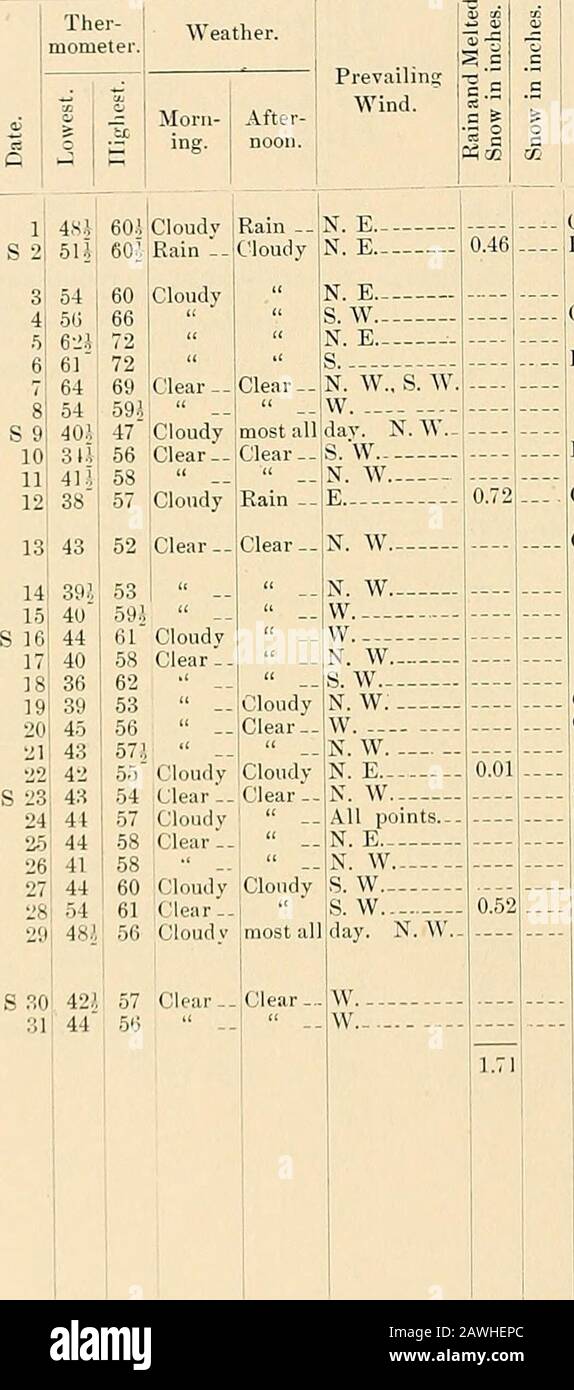 Météo pour le Nouveau-Brunswick, New Jersey, 1847-1890 . 2* 77 i Nuageux 71  Après midi. Clear -Most All Rain — CloudyClear Most allClear —Nuageux Clear  — NumerdyClear — Most All Clear PrevailingWind.