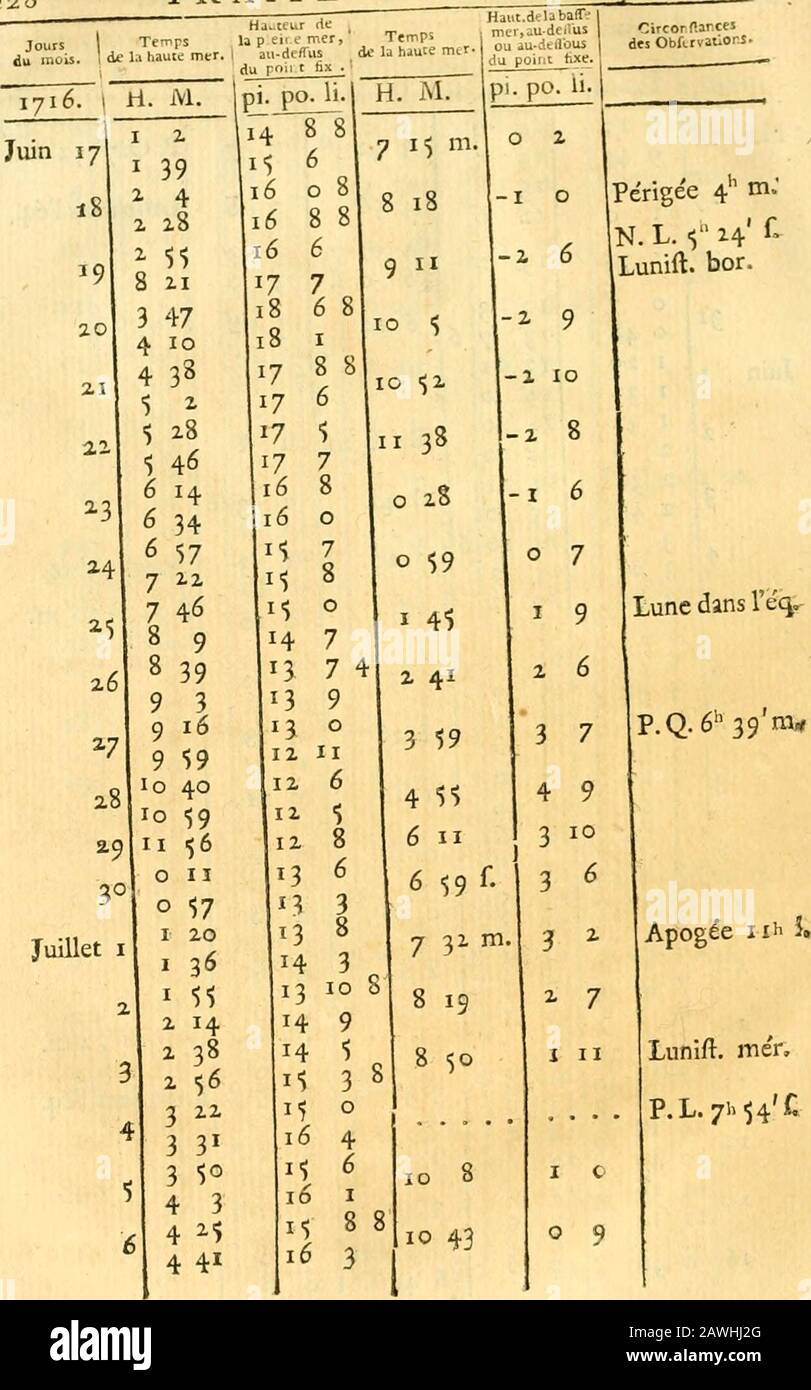 Astronomie. nift. Bor. 23 4 6 5 M 18 7 818 10 24 5 455 59 est 5 618 5 II 54 -0 5 1$ 6 3 z 6 54 17 717 I I 16 F. 0 S 16 7 307 46 16 016 3 27 8 178 45 IM 0 6,14 II 1 4$ X 7 ET DU REFLUX DE LA MER. 227 Jt/iôMai z8 30 juin j Hauteur de IdJt pleine rner | temps: Mer. Au-deirus de la liante mer, I du poigt tiKe. H. M. 9 ^59 44^ 10 31 11 o 37 7 48 Z9 3^3 z z AX 31 2 45 3 2 3 ^33 4 Z 3 54 I 4 lé^ 4 2,8 4 49 5 ^3 5 40 5 54 6 166 Z4 6 5 z 7 iz 7 49 8 5 8 4 z 9 II9 38 10 18 10 49 II 8 11 4 $ o 3Ô pi. Po. CA. 14 o 14 5 13 8 iz 6 13 z 13 313 7 13 II 14 o14 1014 II 14 10 i 15 7 15 II 15 3 m 9 M 15 M1414 1313 Banque D'Images